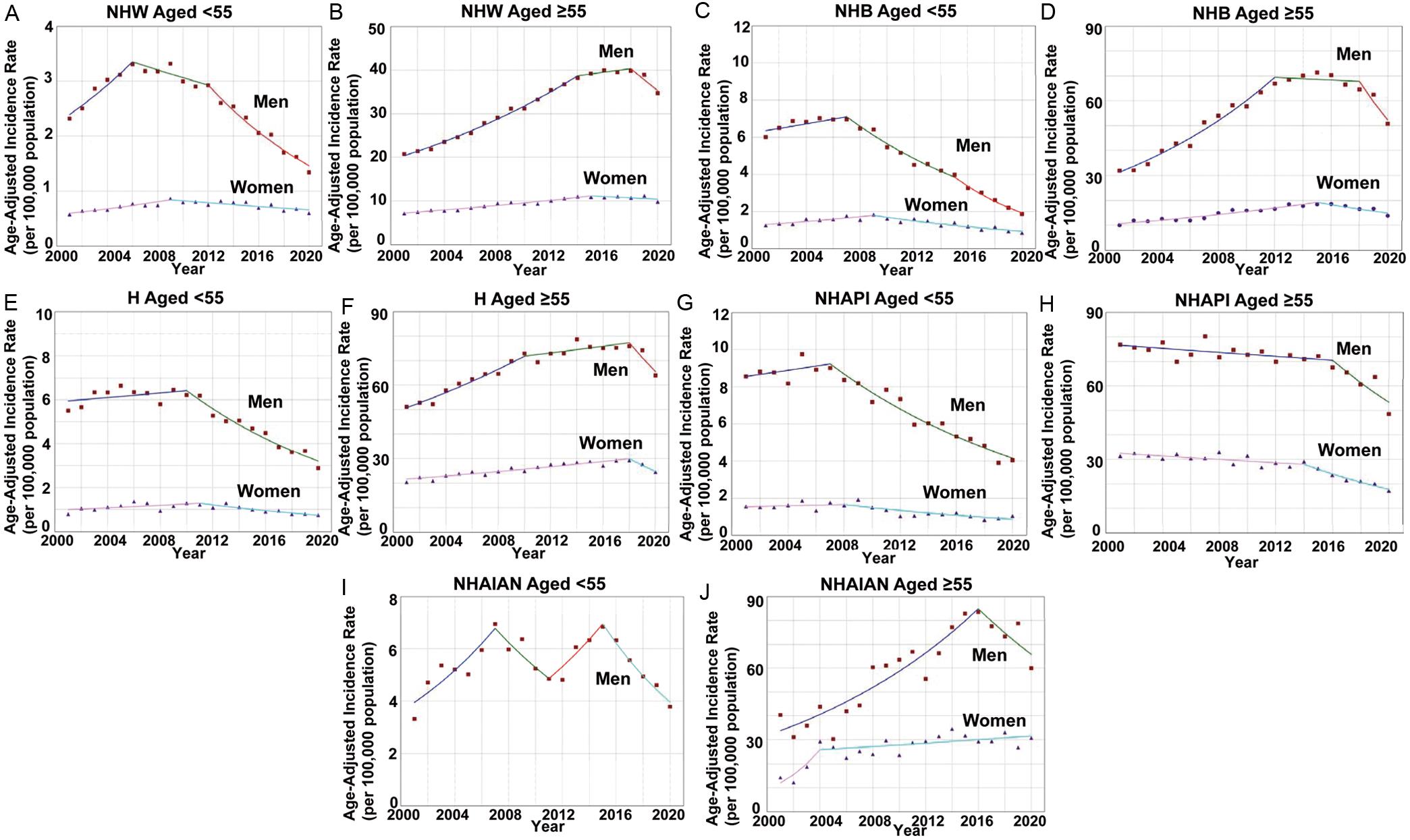 Hepatocellular Carcinoma Incidence And Mortality In The Usa By Sex Age