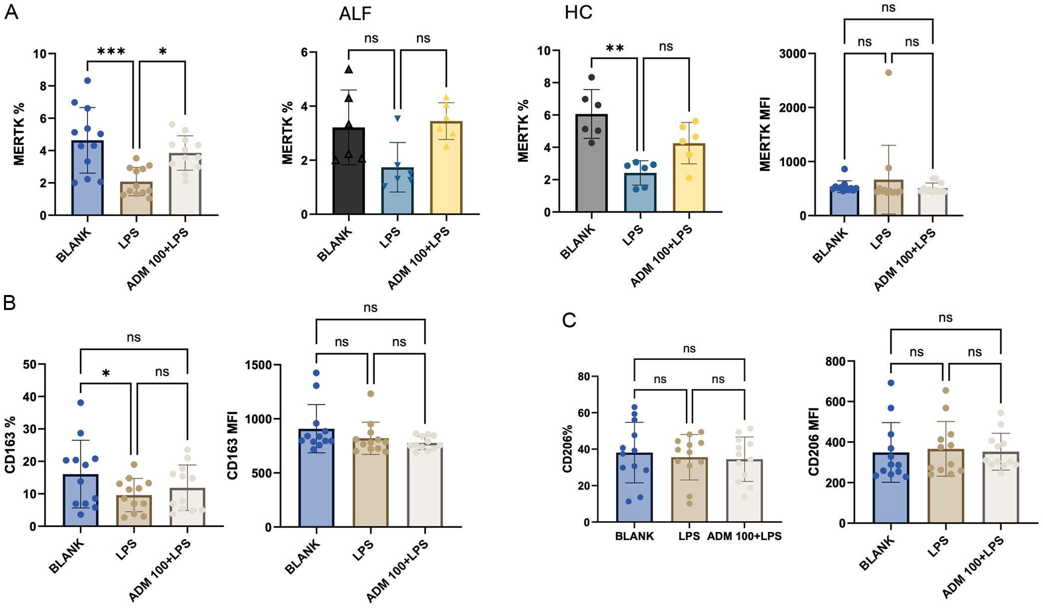 Immunophenotyping of CD14+ve cells from PBMCs culture: Six HC and six ALF patients.