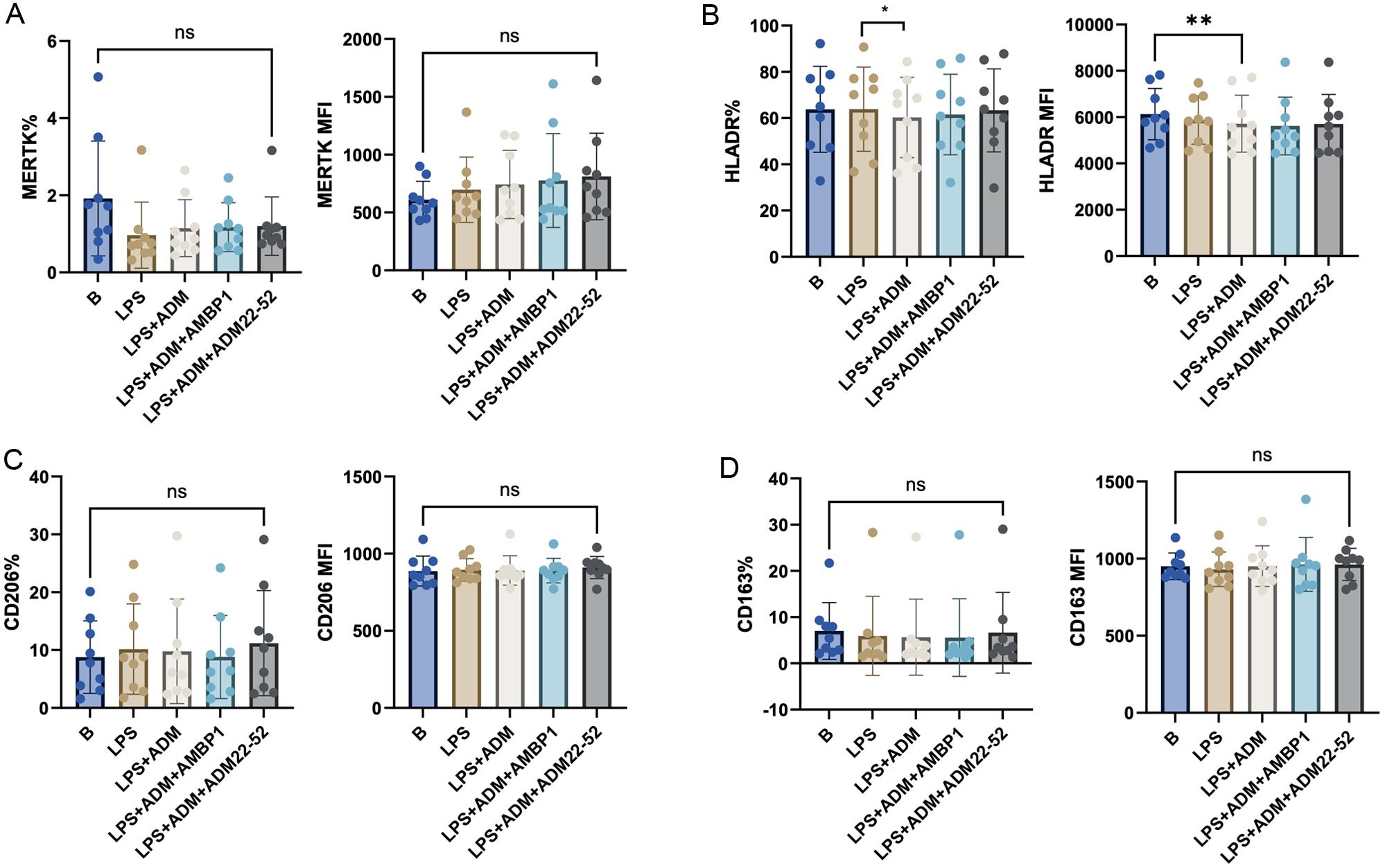 Immunophenotyping of CD14+ve cells from PBMCs culture (surface staining): Four HC and four patients with decompensated cirrhosis.