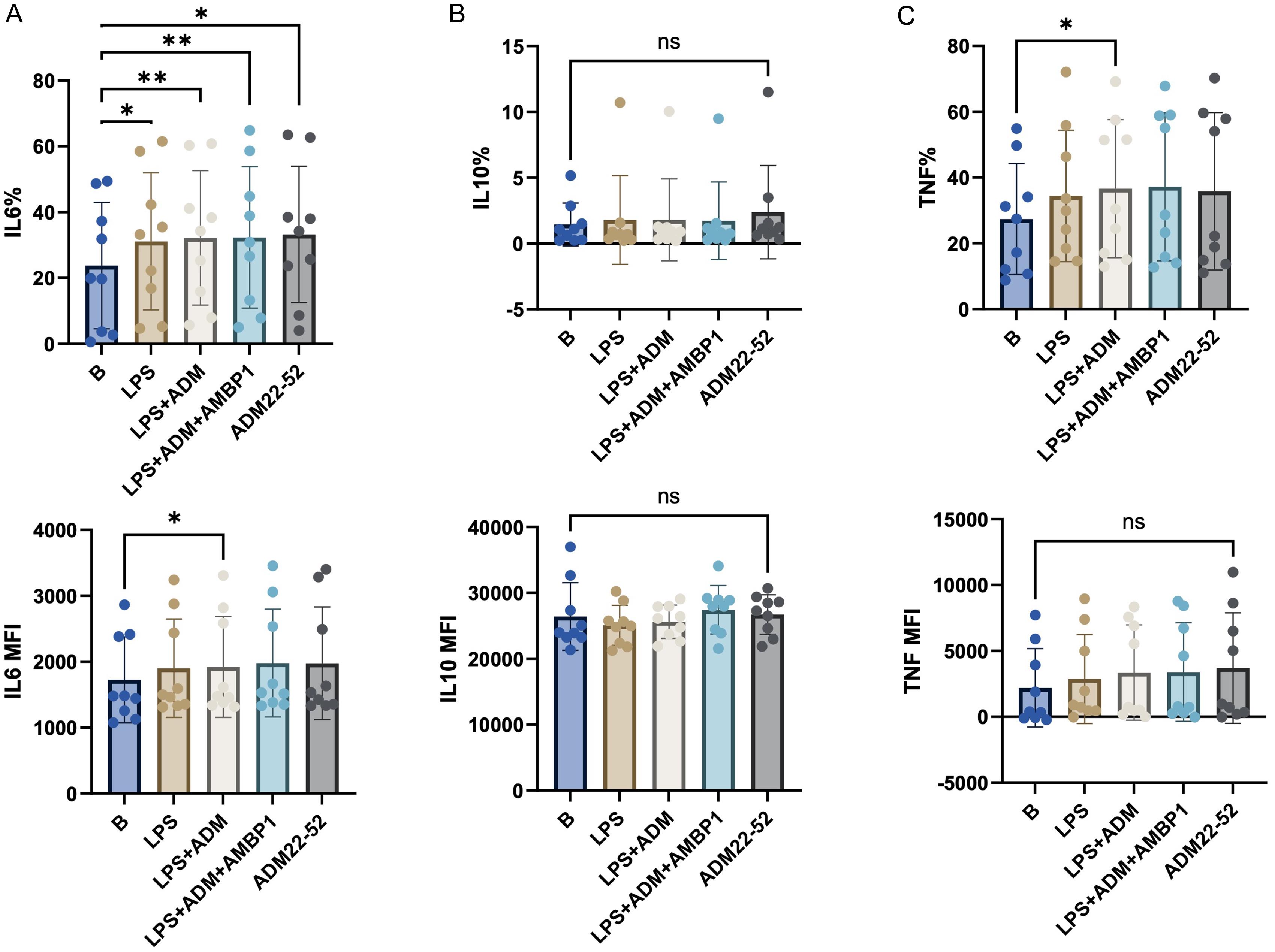 Immunophenotyping of CD14+ve cells from PBMCs culture (intracellular staining): Four HC and four patients with decompensated cirrhosis.