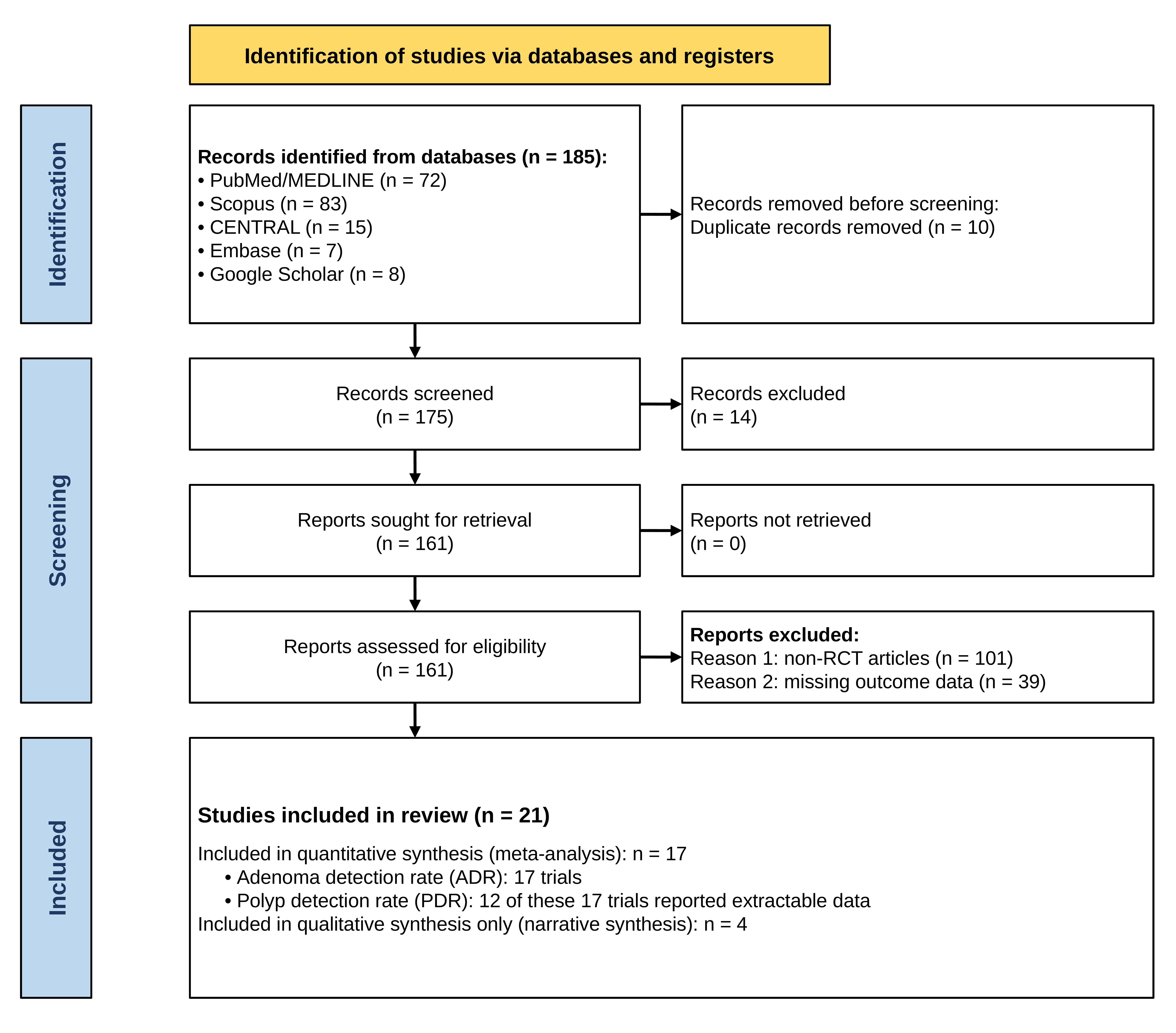 PRISMA flow diagram for the selection of randomized and quasi-randomized trials included in this review.