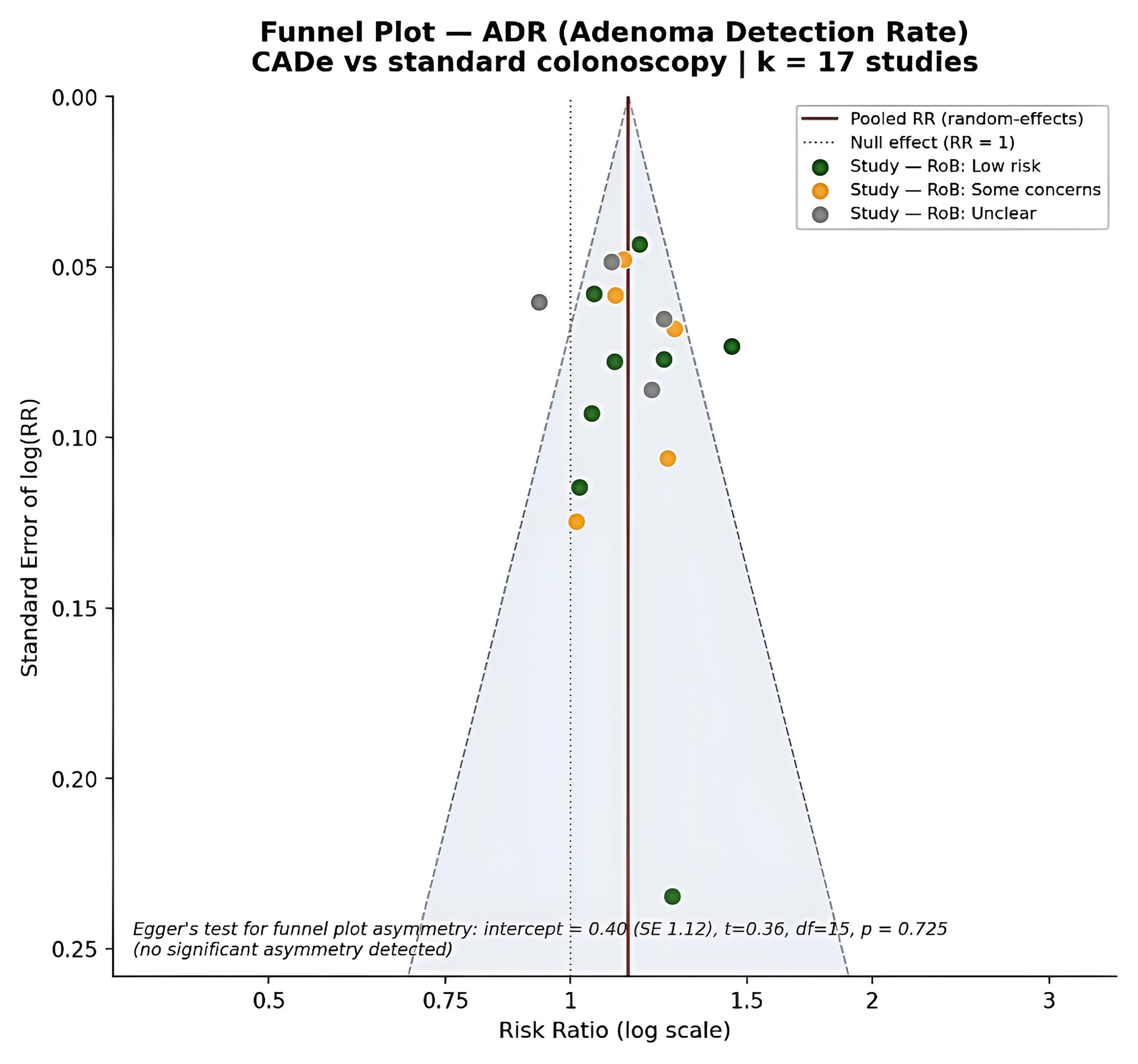 Funnel plot for adenoma detection rate (ADR).
