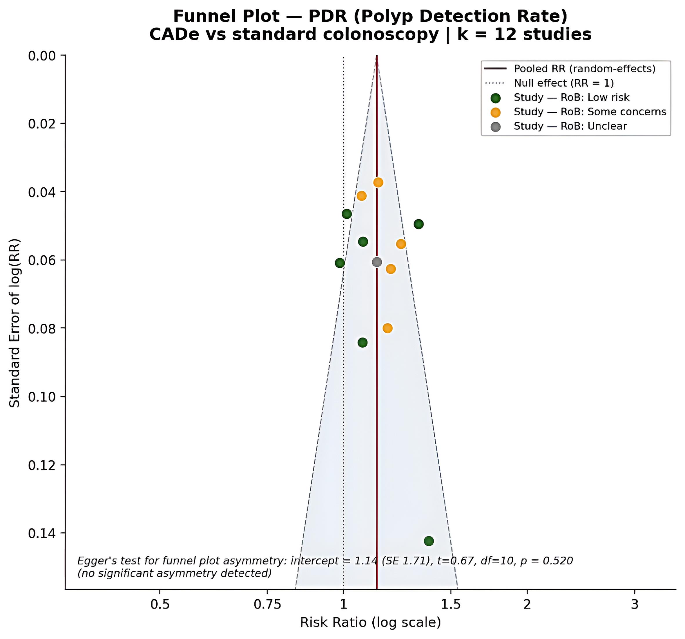 Funnel plot for polyp detection rate (PDR).