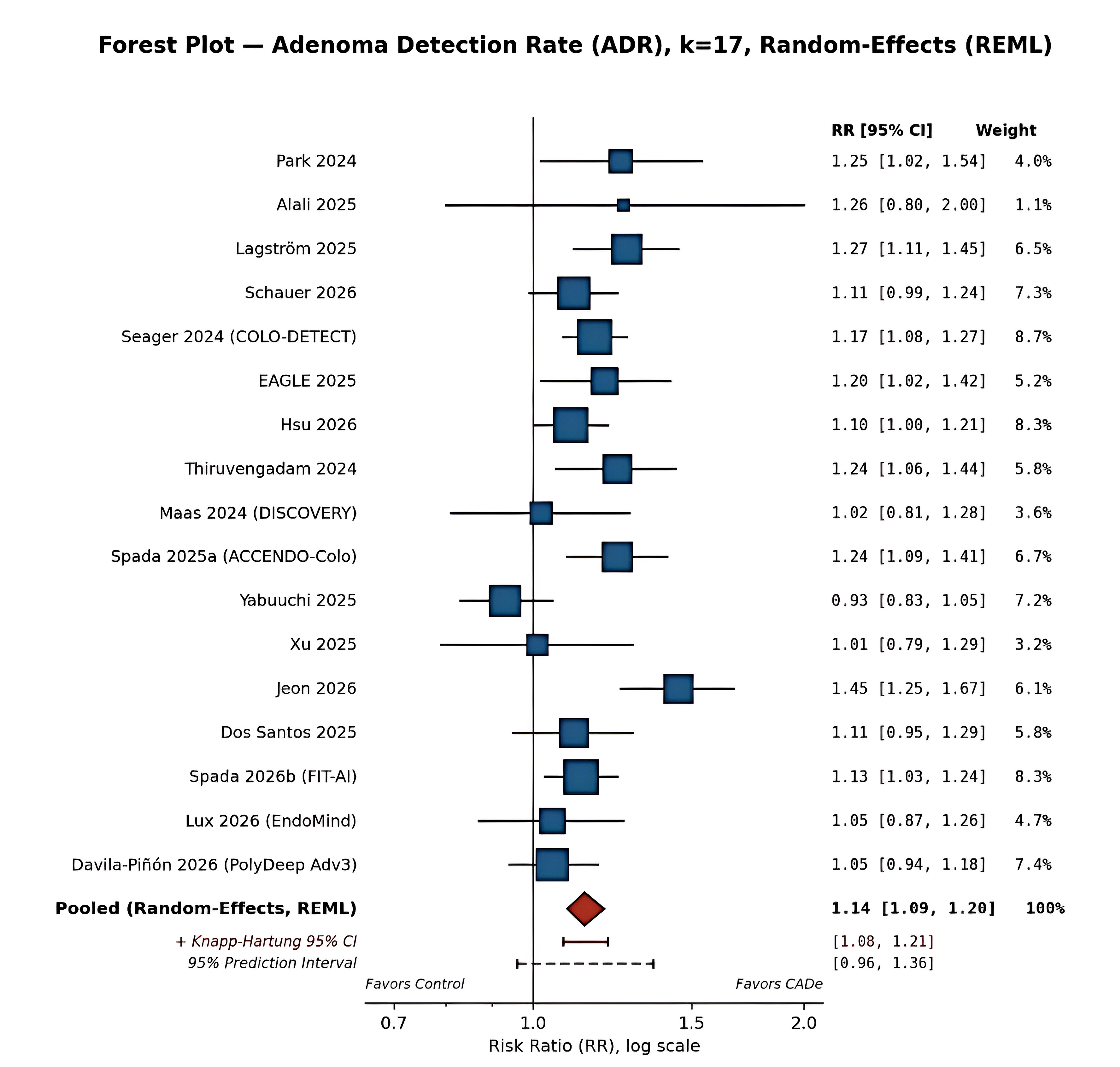 Forest plot – Adenoma Detection Rate (ADR).