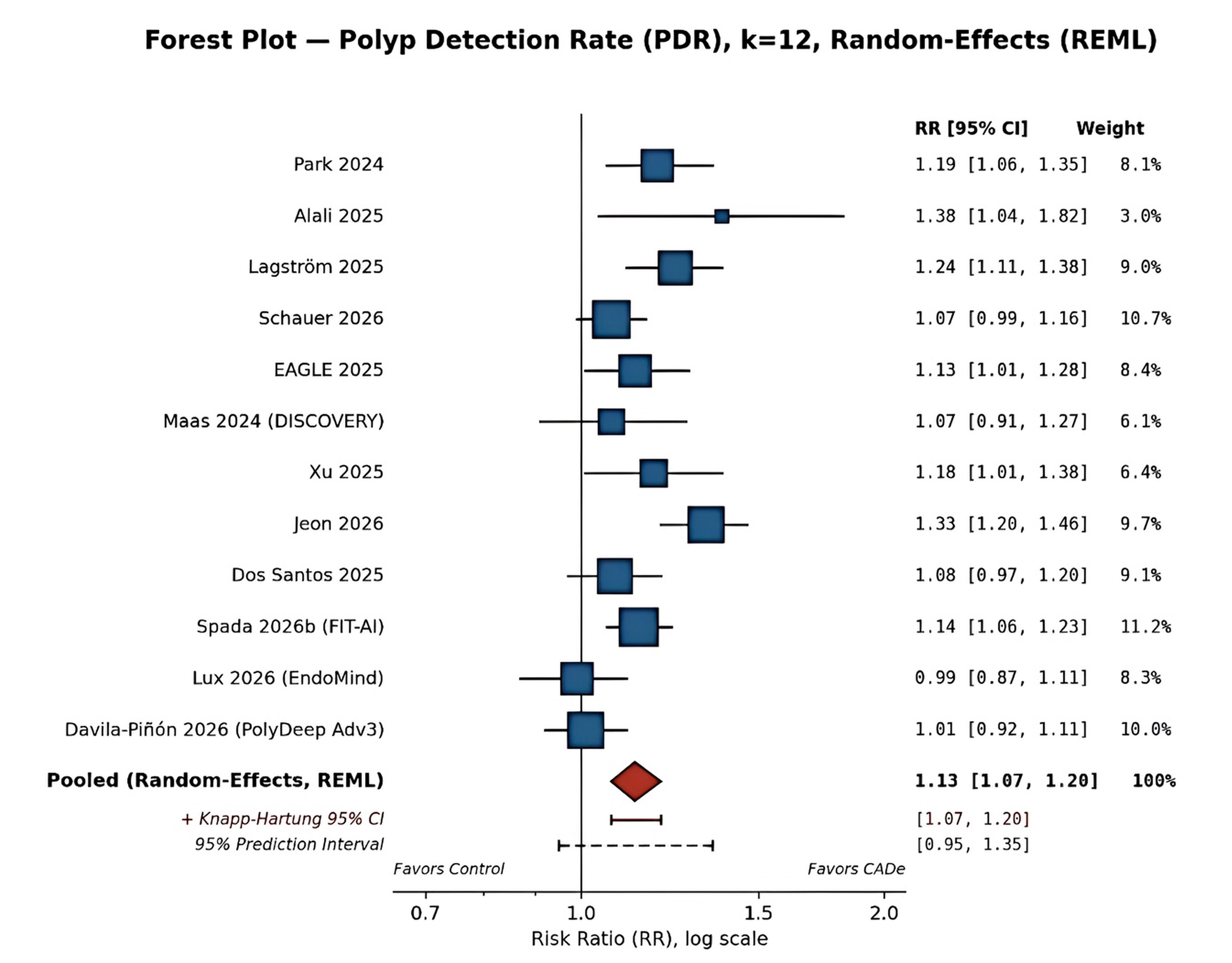 Forest plot for polyp detection rate (PDR).