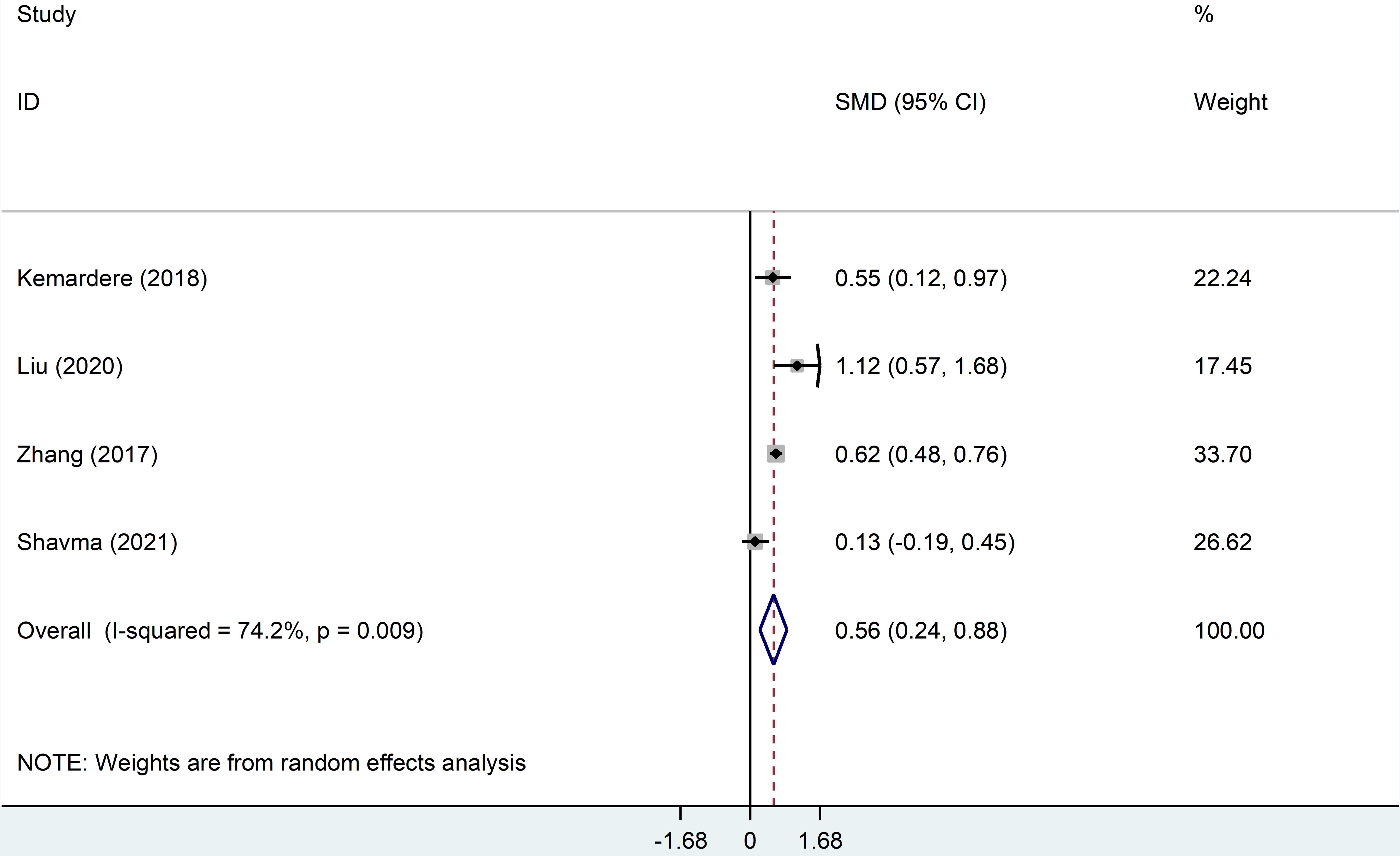 Meta-analysis of differences in the NLR levels of meningioma patients and healthy controls.