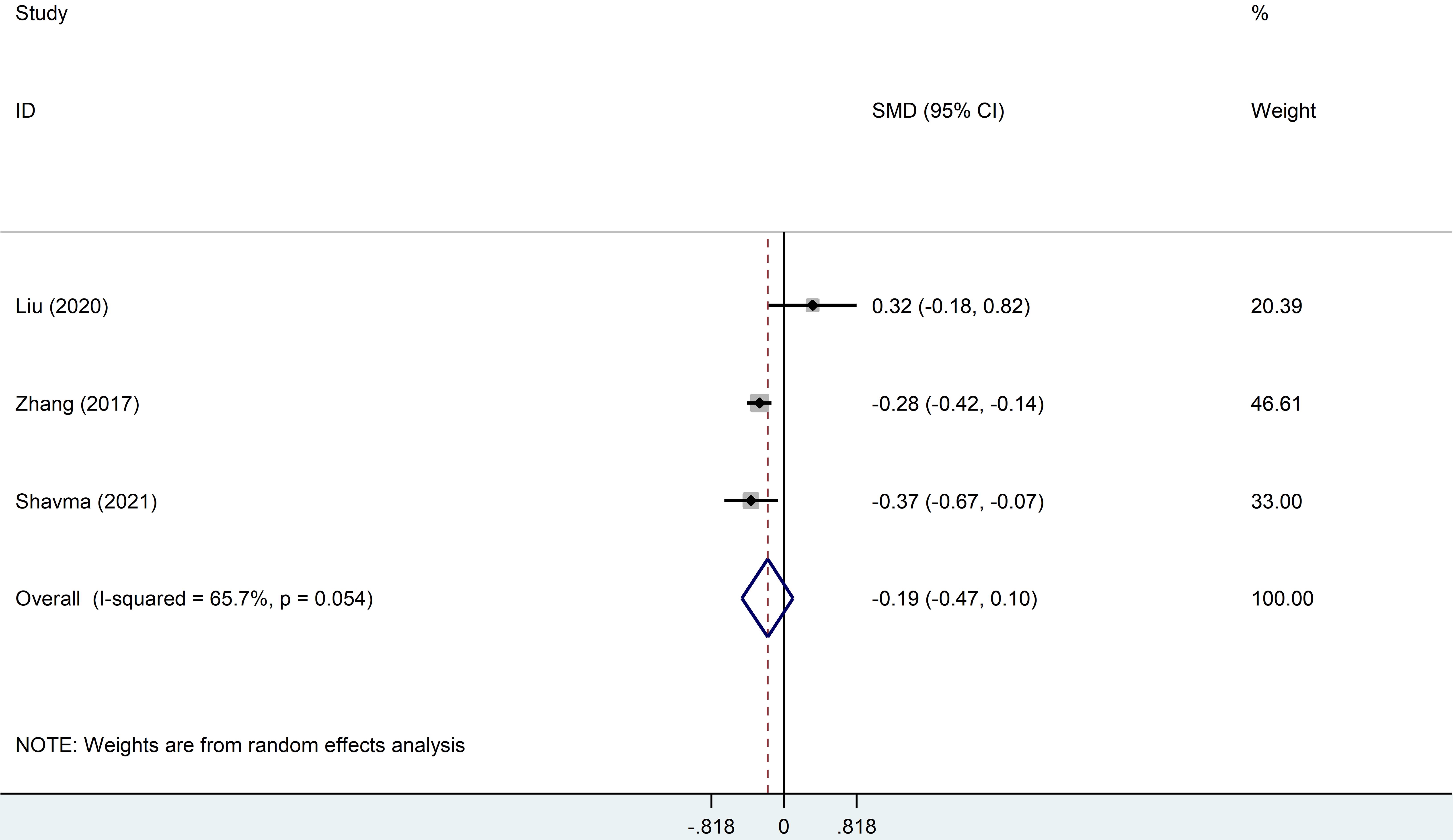 Meta-analysis of differences in the NLRs of patients with meningioma and those with gliomas.