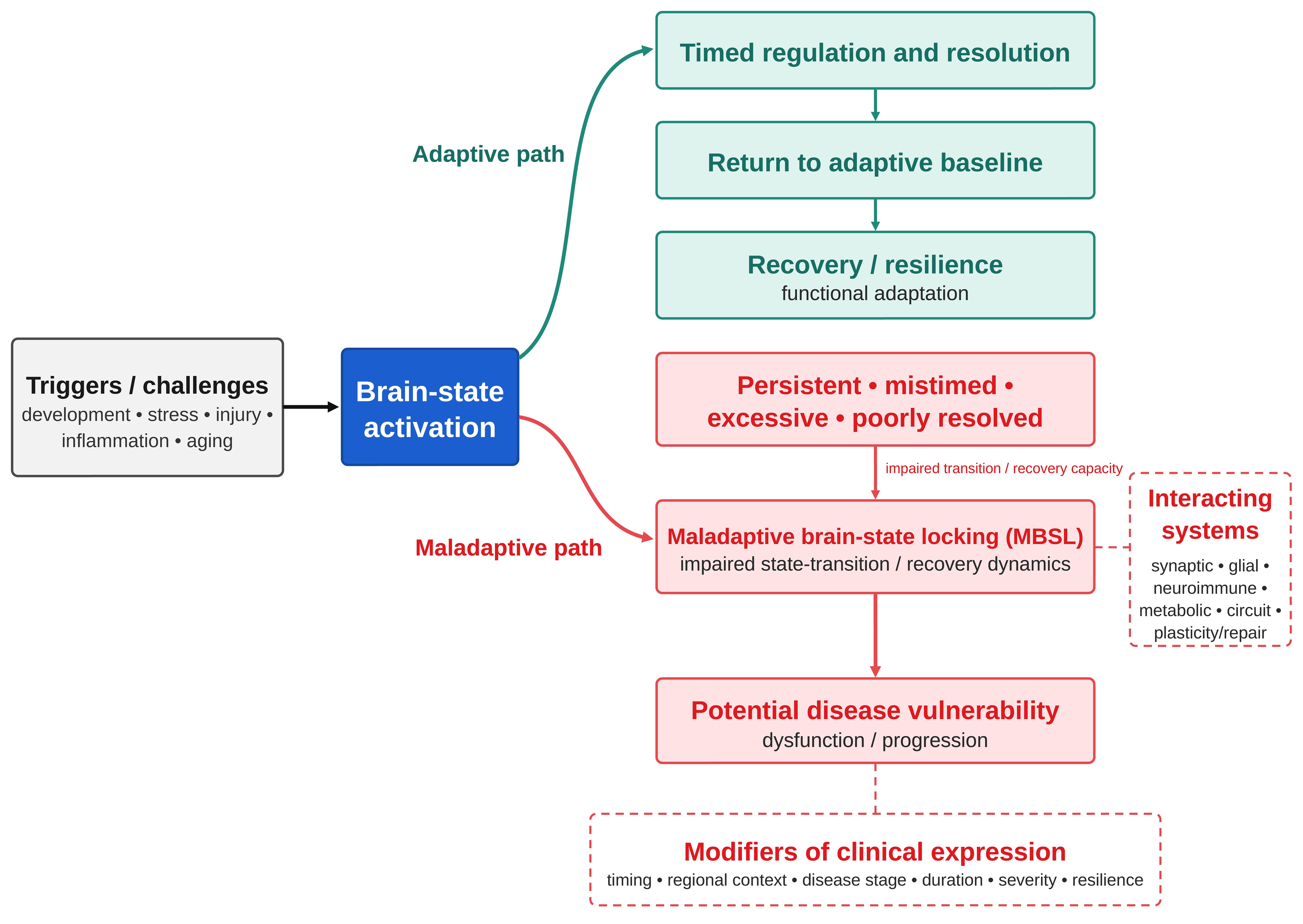The maladaptive brain-state locking model.