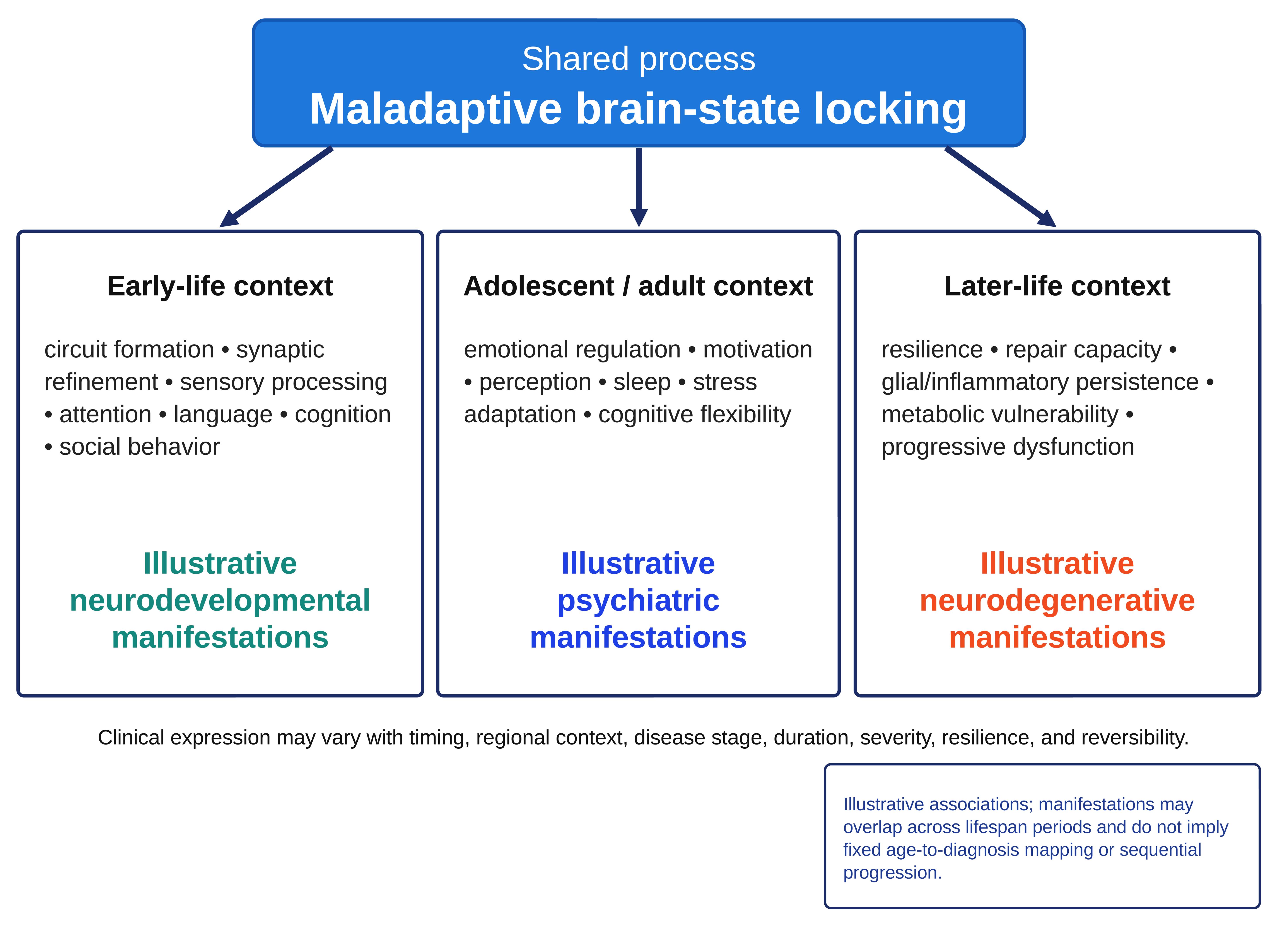 Lifespan context of maladaptive brain-state locking.