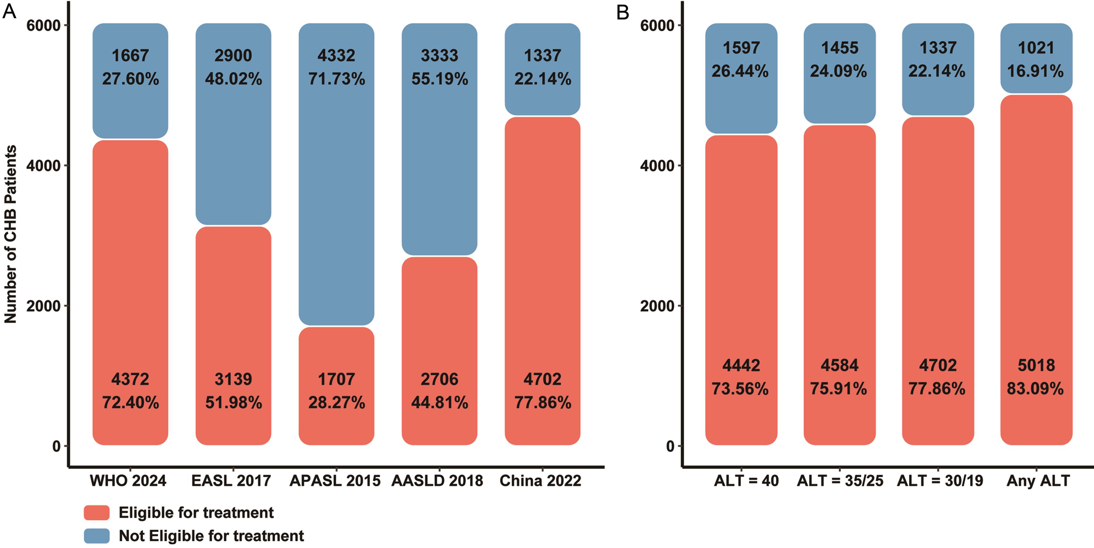 Treatment eligibility rates for different clinical guidelines.