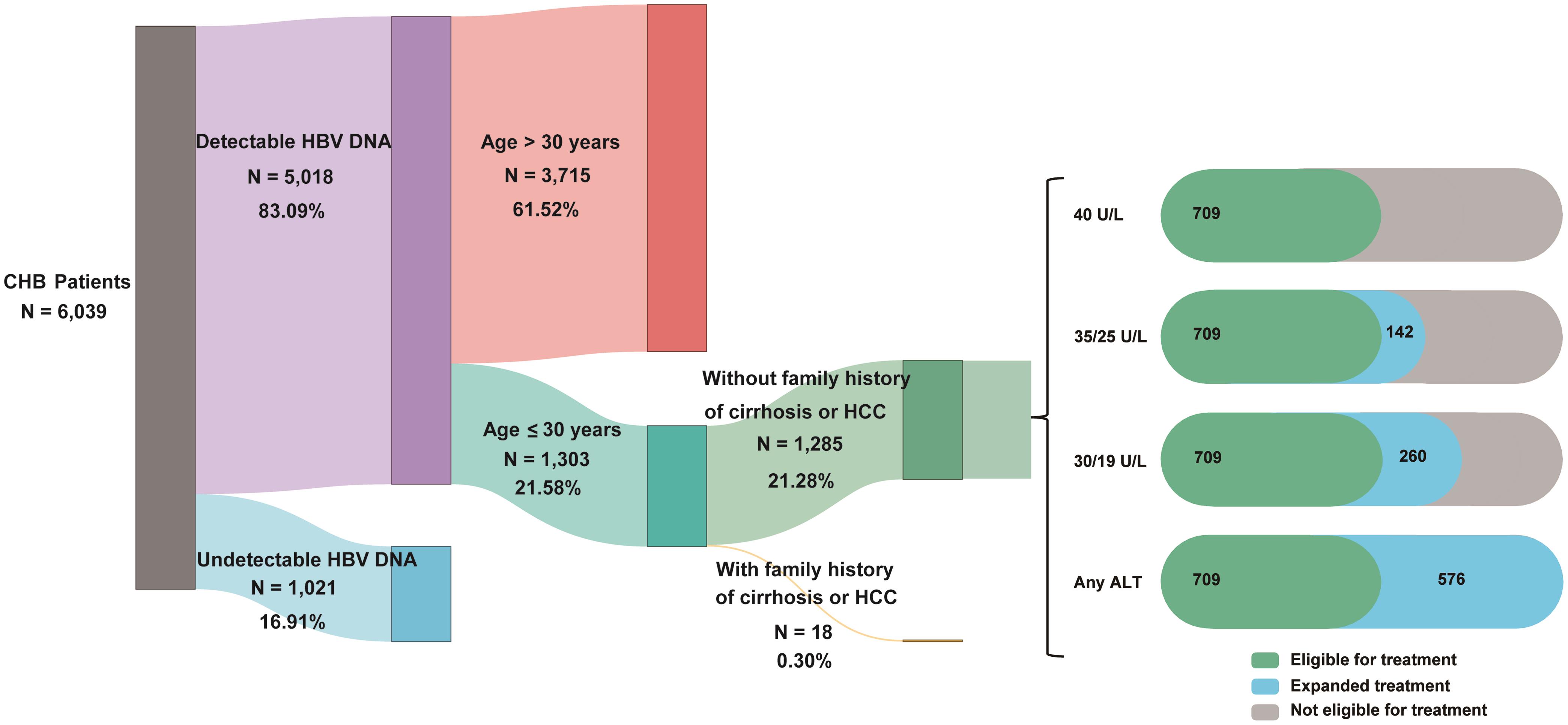 Proportions of chronic hepatitis B patients eligible for antiviral treatment according to different treatment criteria.
