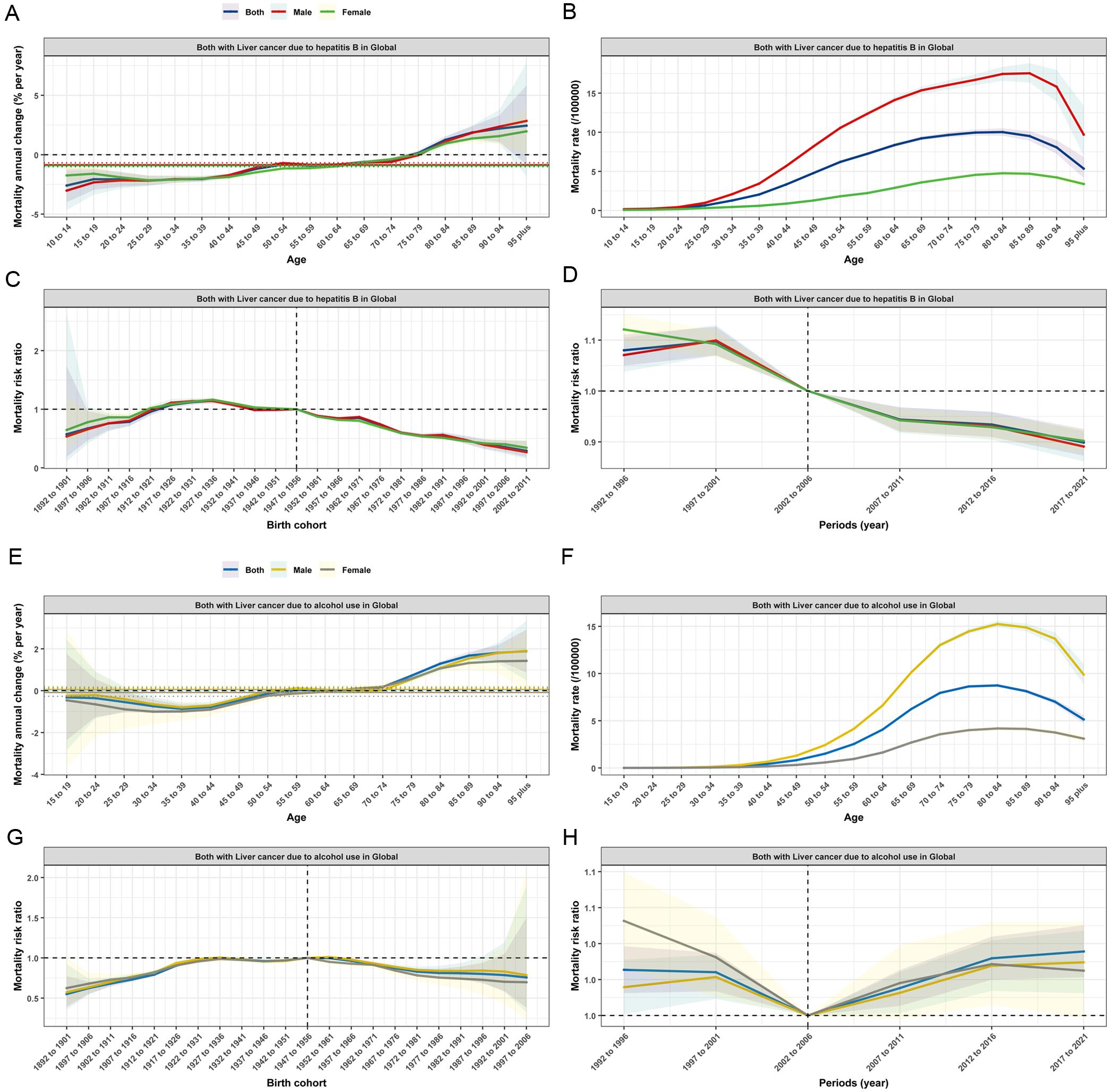 Age-period-cohort analysis of LCHB and LCAL mortality.