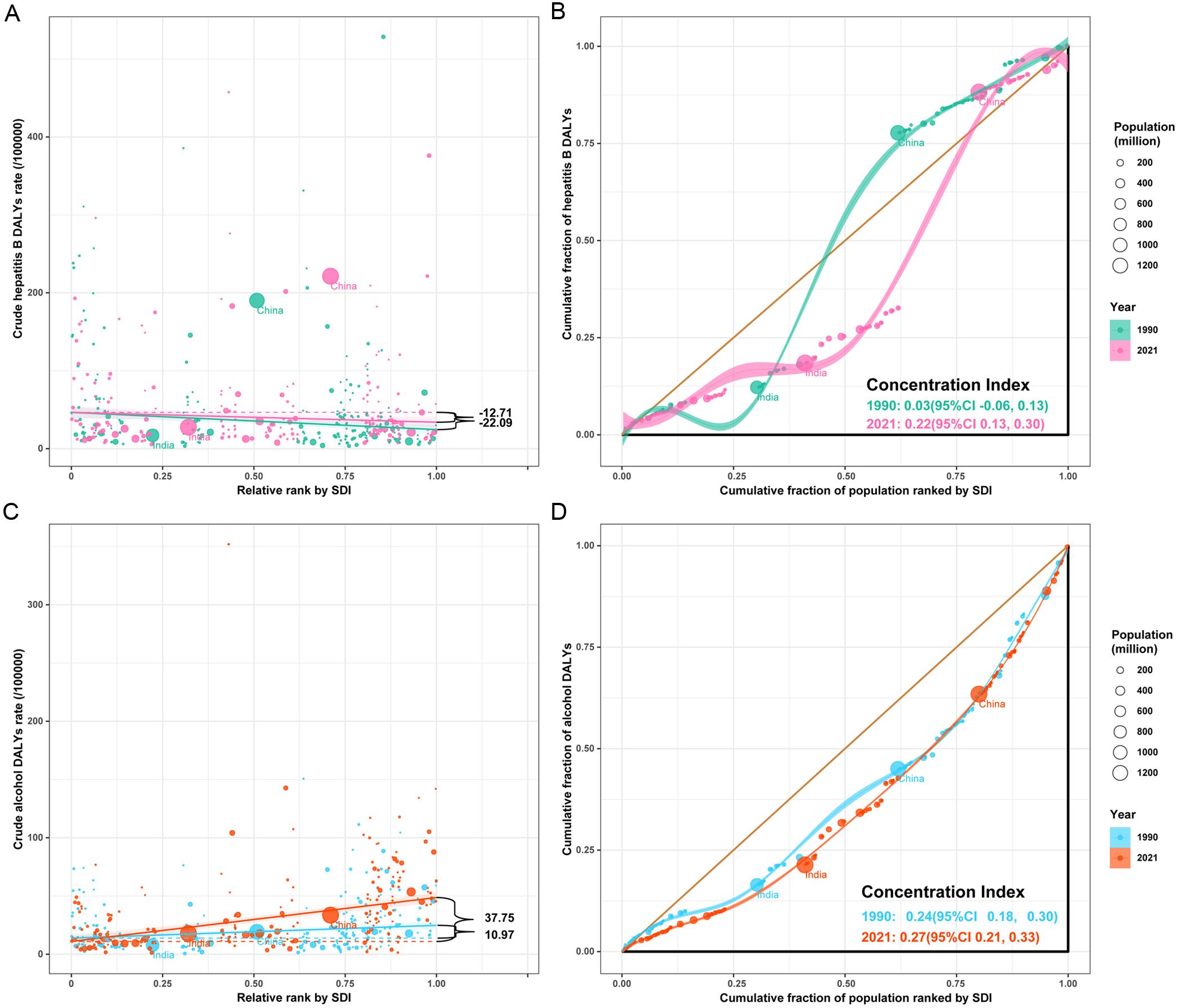 Health inequality analysis of DALYs for LCHB and LCAL.