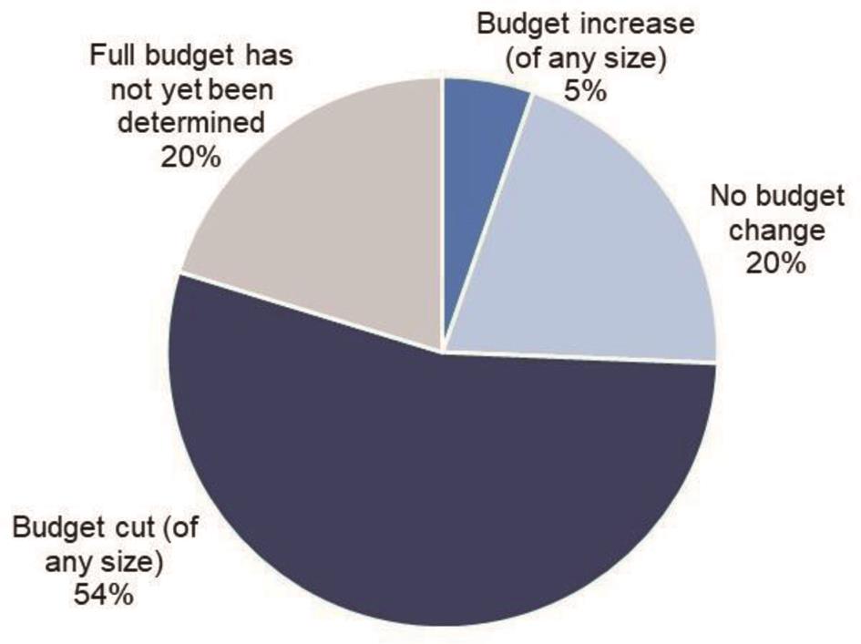 图书馆预算变化的百分比，不确定占20%、增加占5%、不变占20%，减少占54%。