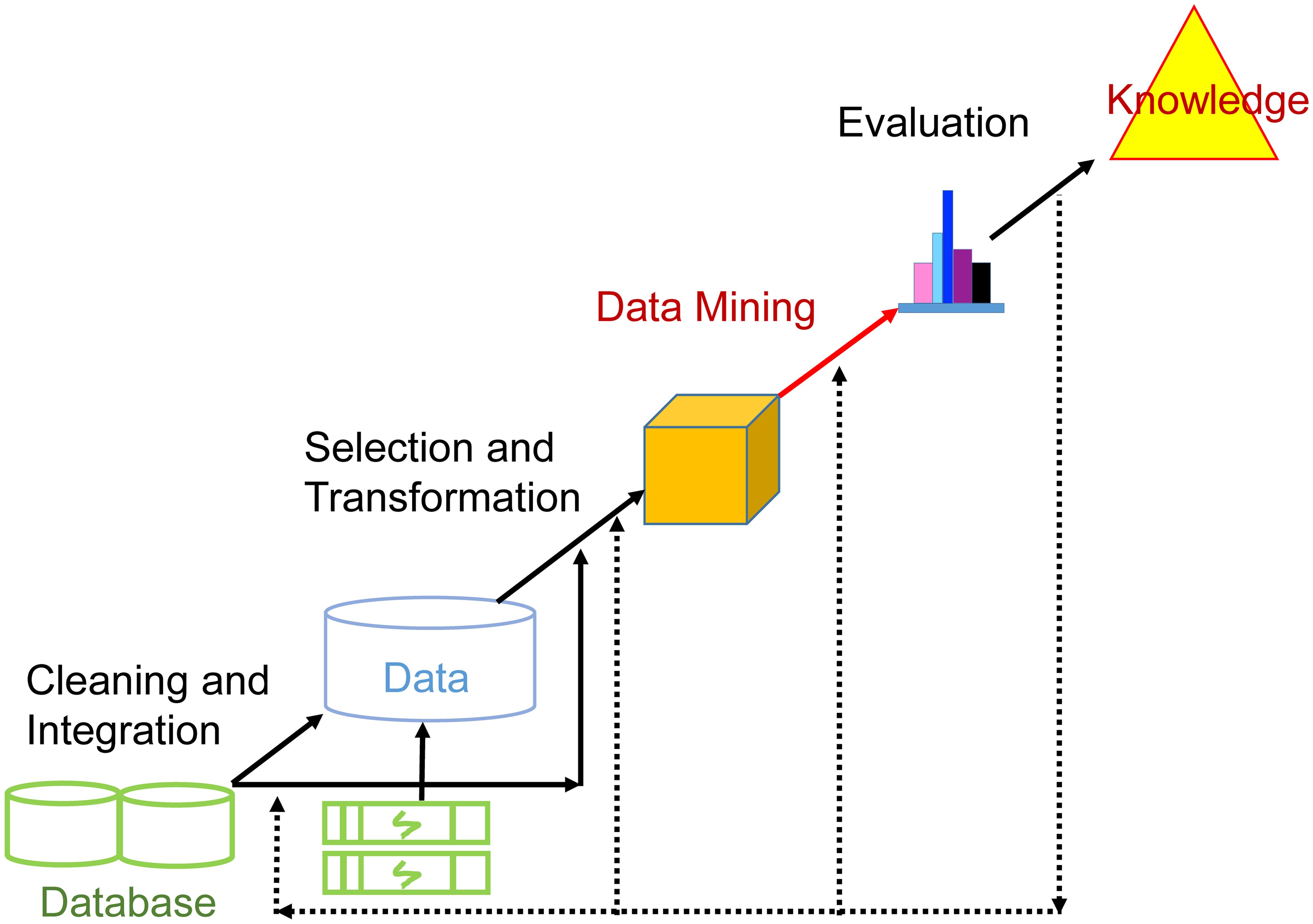 Process of data mining.
