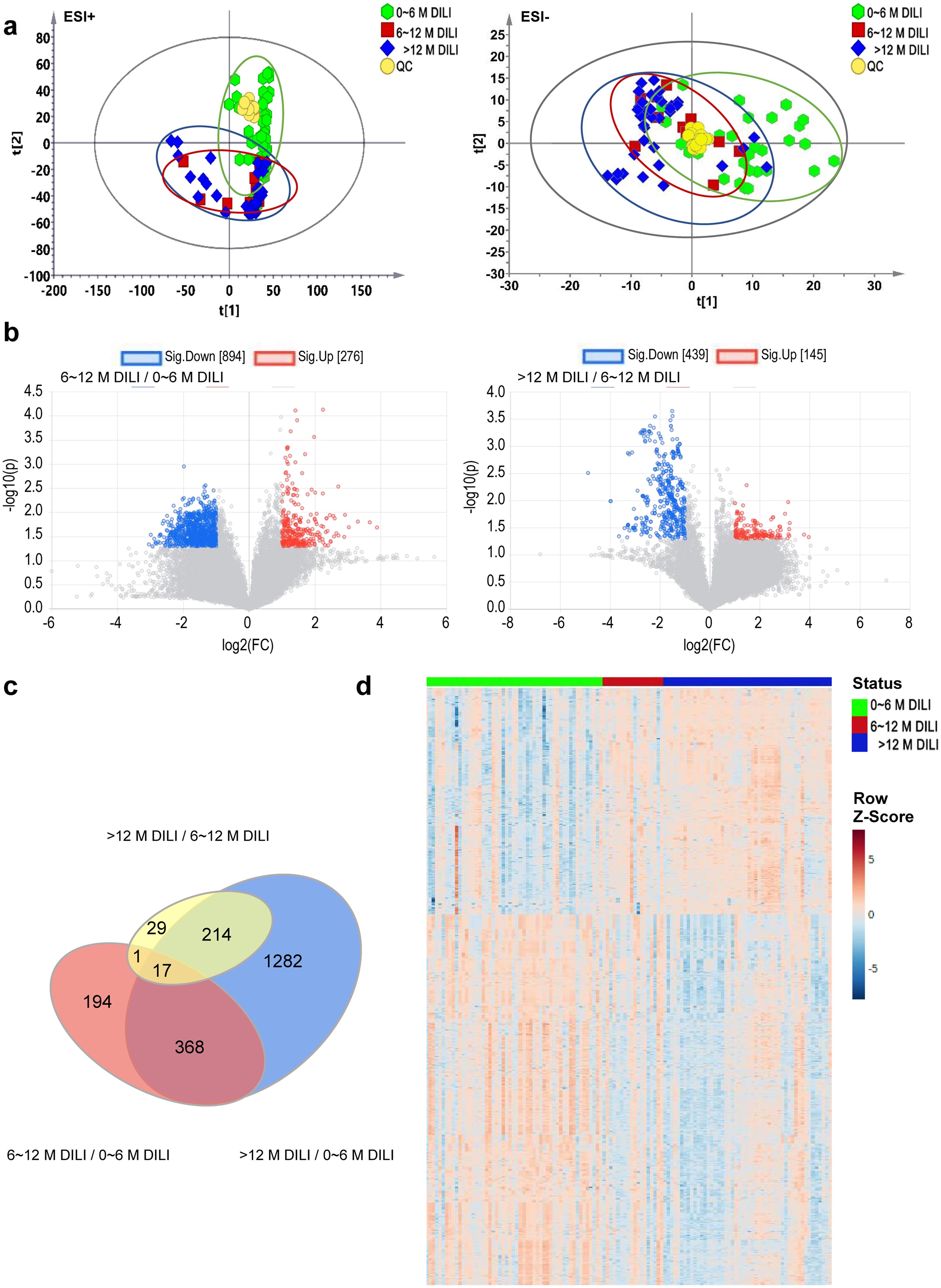 The metabolic profile of DILI groups with different liver injury duration.