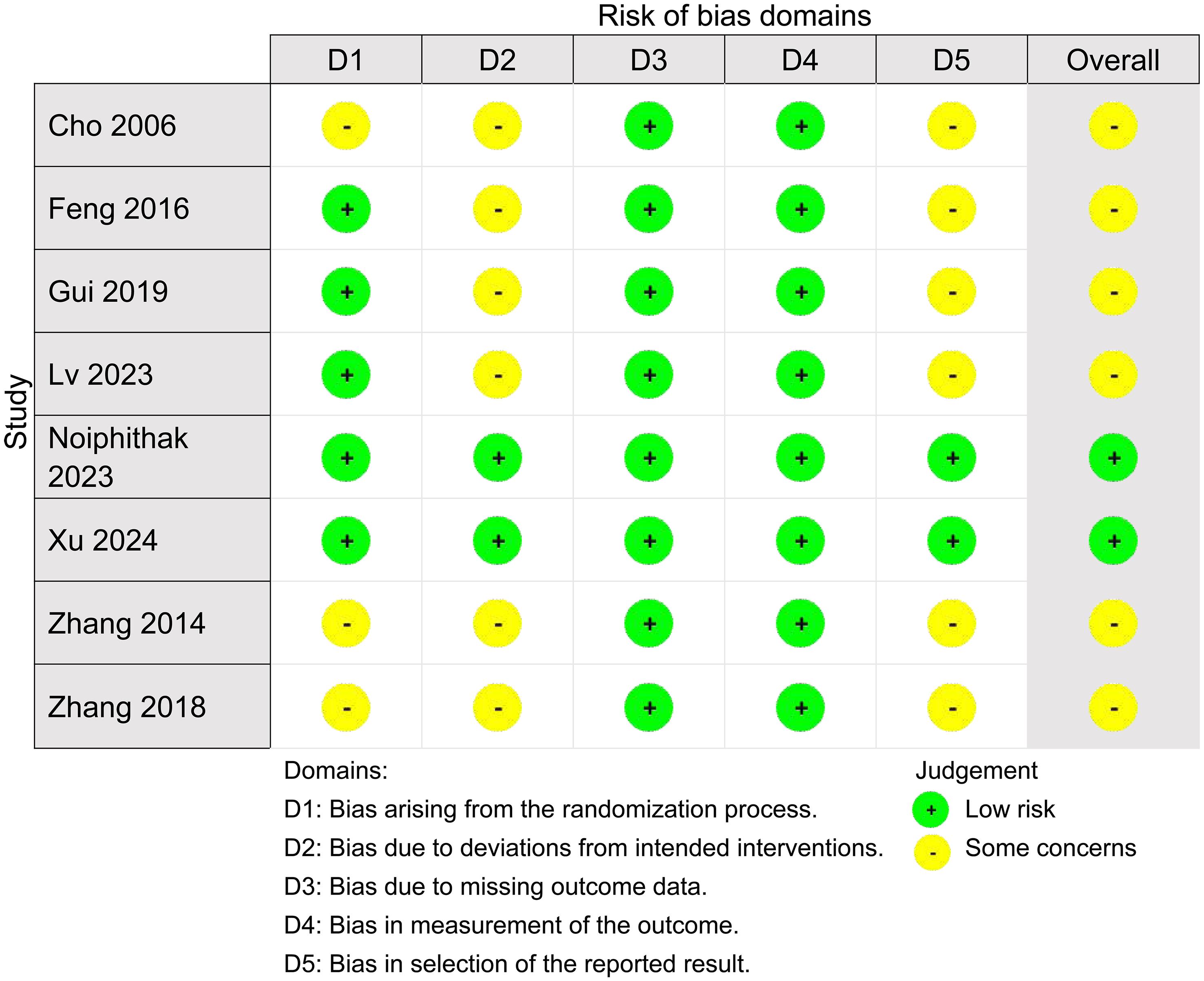Risk of bias assessment with RoB-2.