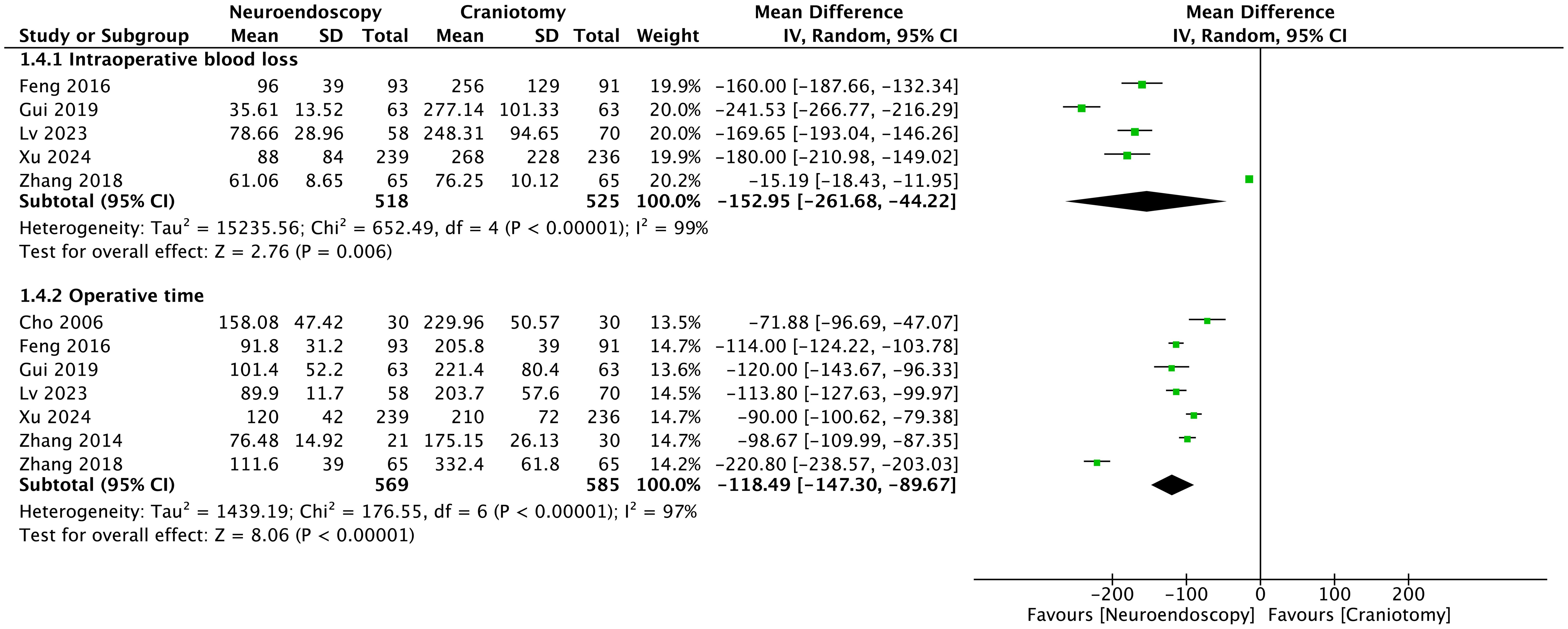 Forest plot shows the mean difference (MD) comparison for intraoperative blood loss (1.4.1) and operative time (1.4.2) between neuroendoscopic surgery and craniotomy.