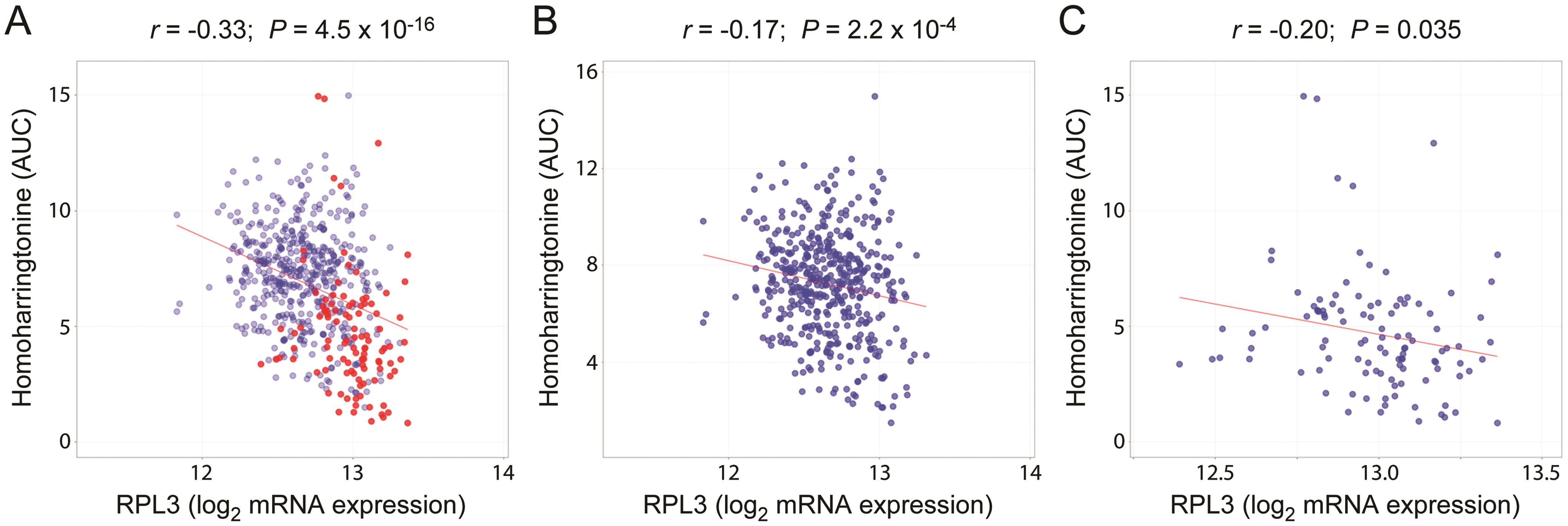Human CCLs with increased <italic>RPL3</italic> expression exhibit enhanced sensitivity to the translation inhibitor omacetaxine mepesuccinate (homoharringtonine).
