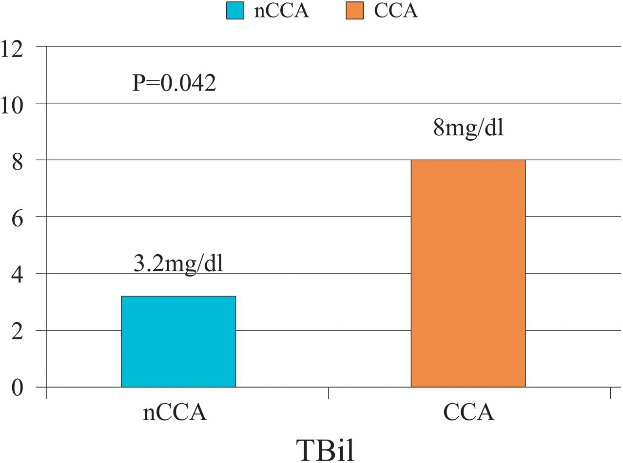Mean total bilirubin in “nCCA” and “CCA” groups.