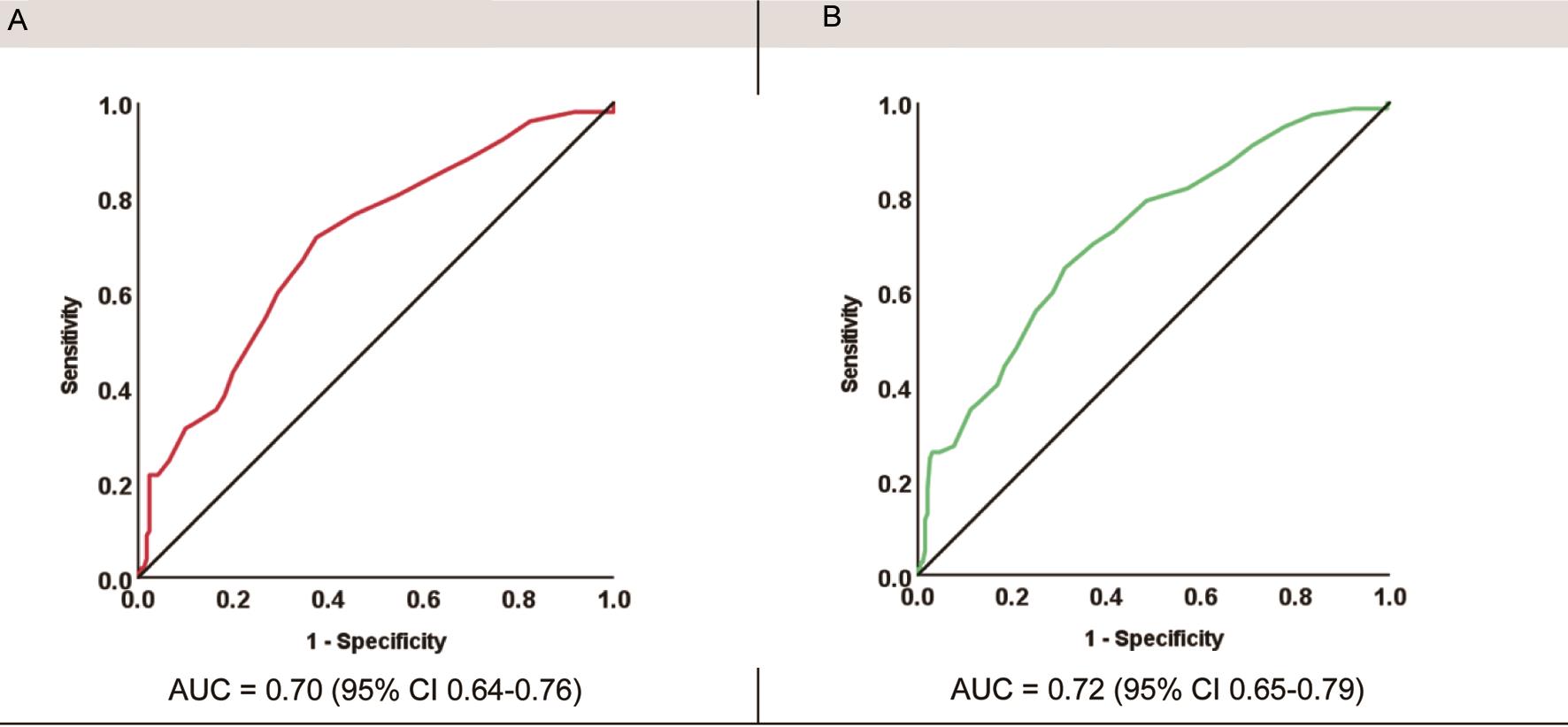 Area under the curve (AUC) receiver operating characteristics (ROC) for enhanced liver fibrosis (ELF) for the diagnosis of (A) significant fibrosis (≥F2/≥8.2 kPa) and (B) advanced fibrosis (≥F3/≥9.7 kPa).