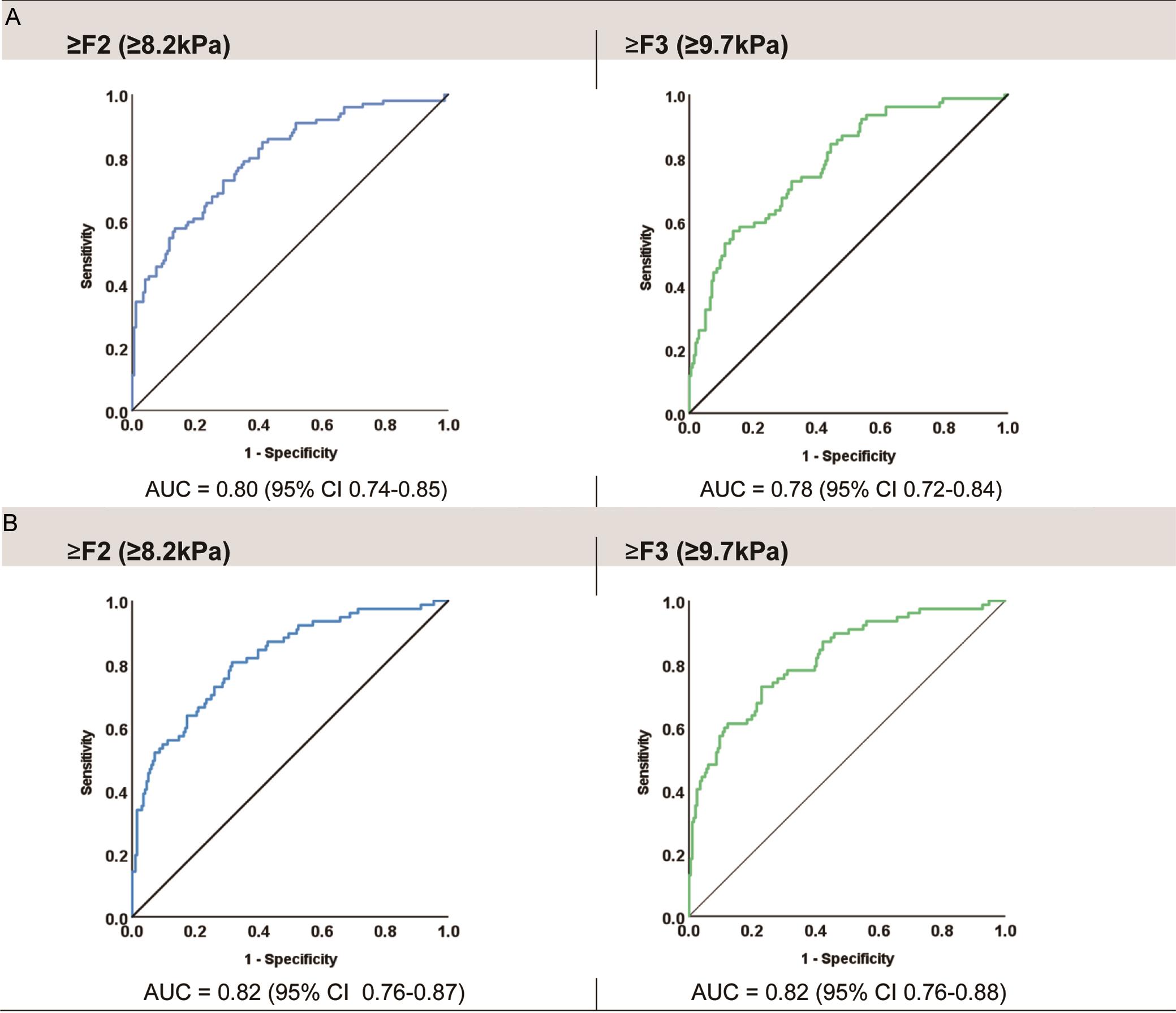 Area under the curve (AUC) receiver operating characteristics (ROC) for the prediction of significant (≥F2/≥8.2 kPa) and advanced fibrosis (≥F3/≥9.7 kPa) using (A) ALT, BMI, and HbA1c and (B) ALT, BMI, HbA1c, and ELF.