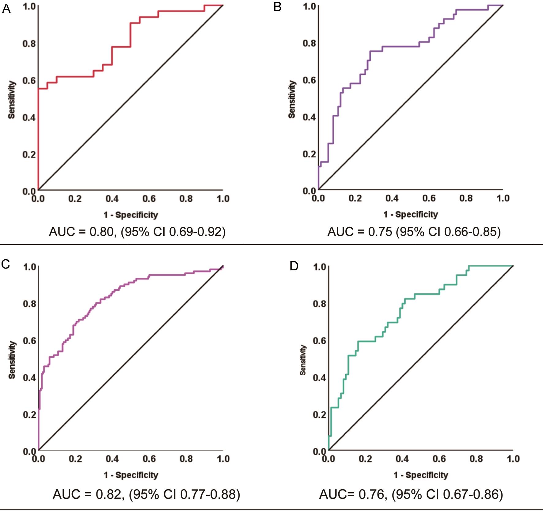 Area under the curve (AUC) receiver operating characteristic (ROC) for the prediction of significant fibrosis (≥F2/≥8.2 kPa), using the ALBA algorithm on (A) the derivation data and (B) the validation data and using the ALBA algorithm and ELF together to predict significant fibrosis (≥F2/≥8.2 kPa) on (C) the derivation data and (D) the validation data.