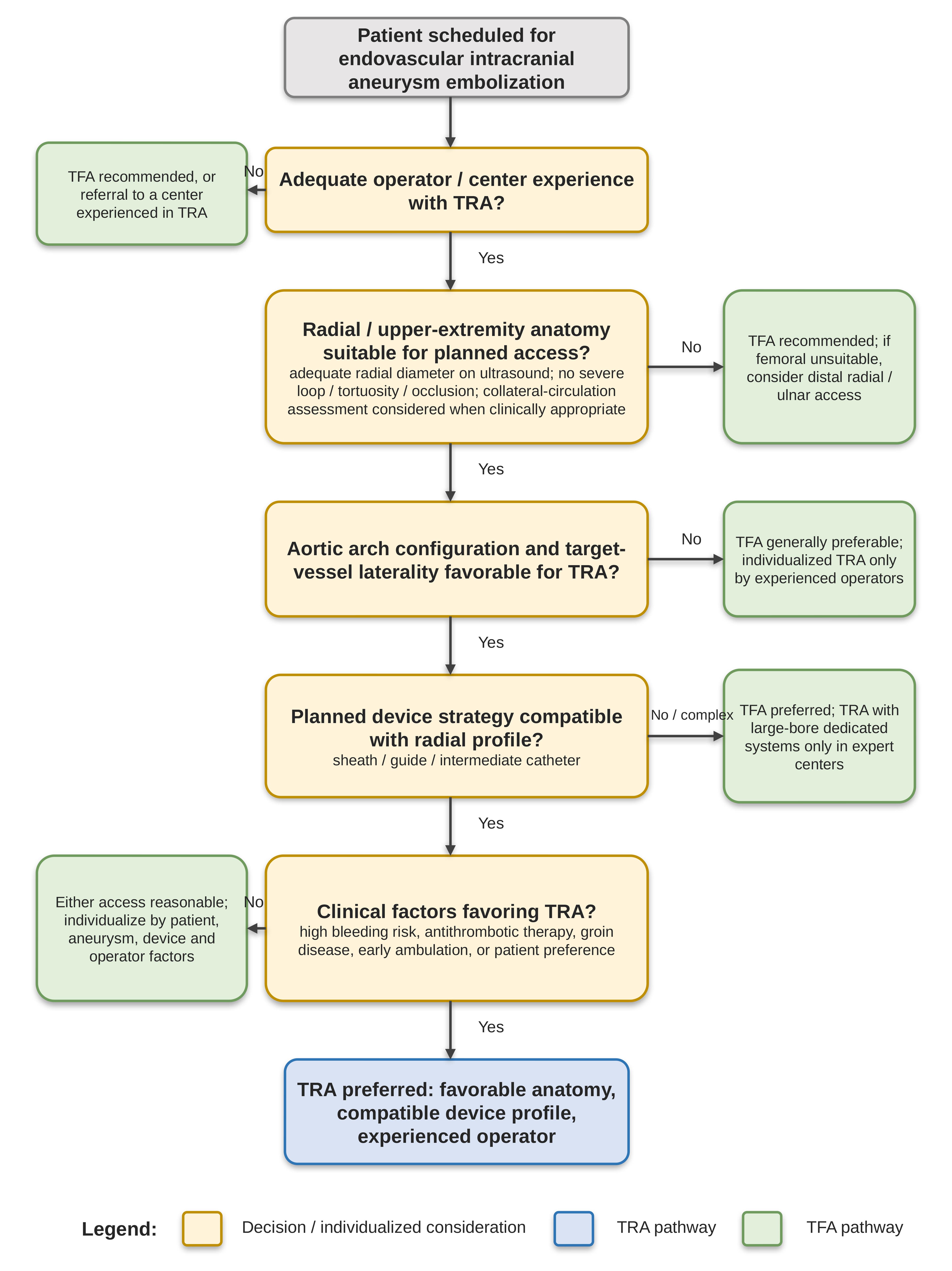 Practical clinical decision algorithm for vascular access site selection in intracranial aneurysm embolization.