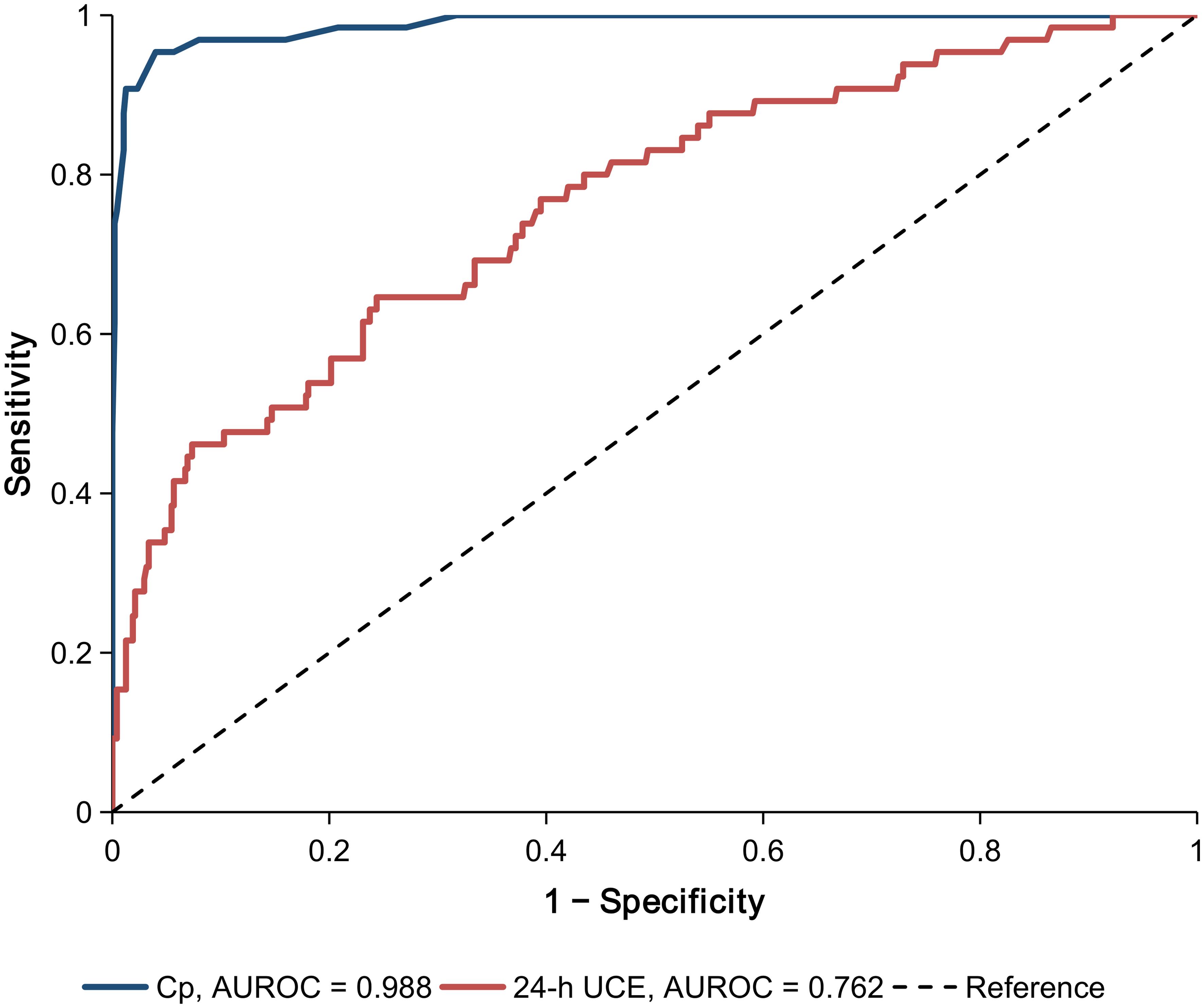 Receiver operating characteristic curves of Cp and 24-h UCE for diagnosing WD in the primary hypercupriuric referral cohort.