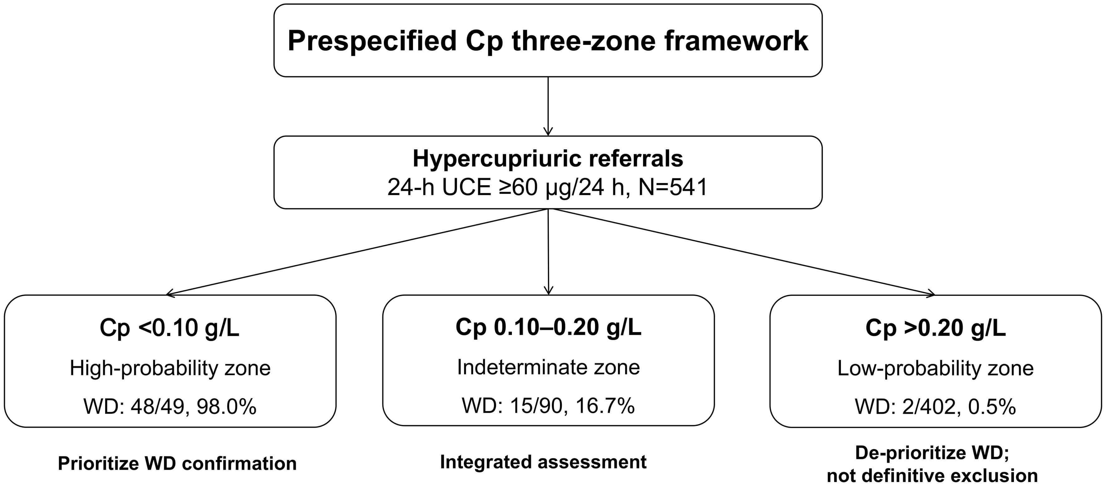 Prespecified Cp three-zone framework for hypercupriuric referrals undergoing evaluation for WD.