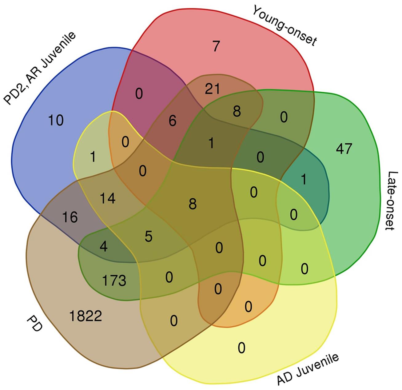 Venn diagram of the genes related to PD, AD juveniles, PD2 and AR juveniles, and late-onset and young-onset PD.