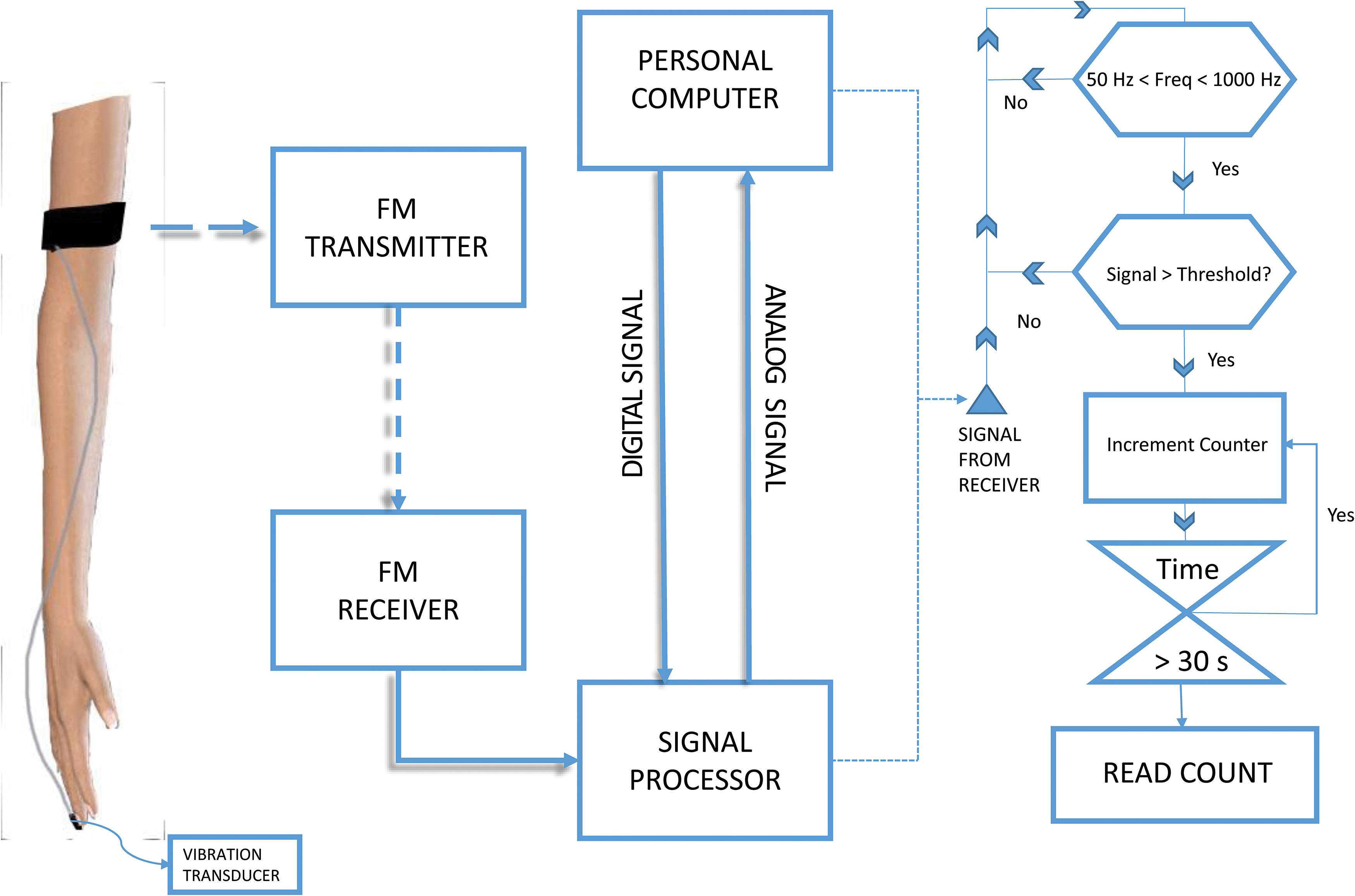 Block diagram of the scratching activity monitoring system.
