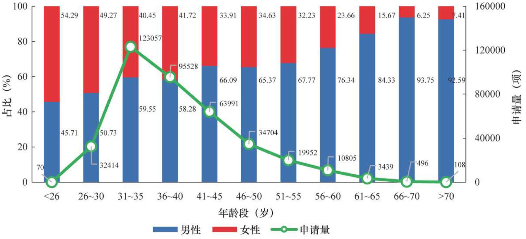 2024年度科学基金集中接收项目申请人性别及年龄分布统计。