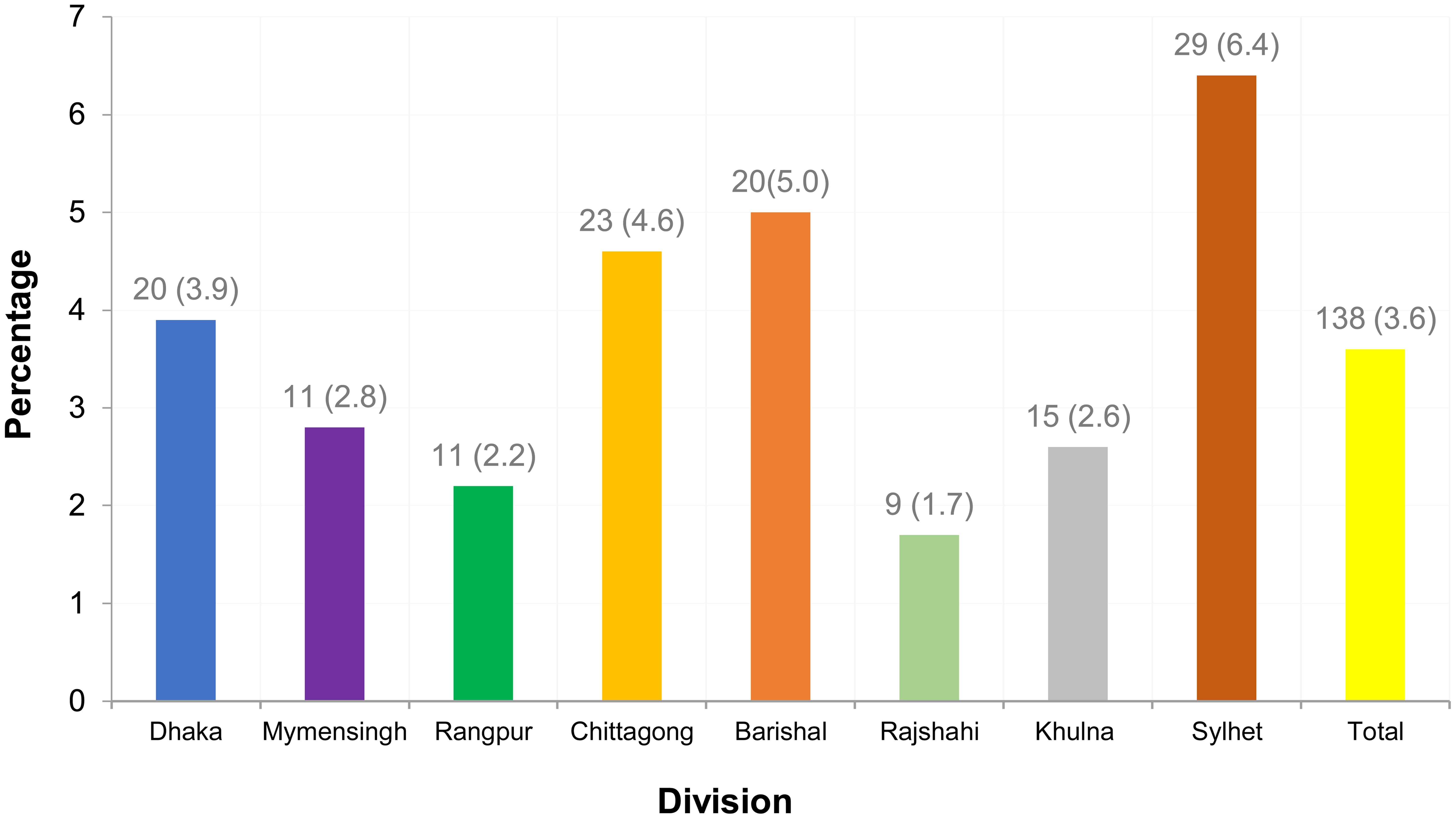 Percentage distribution of women with HR-HPV (high-risk human papillomavirus) infection in different divisions.