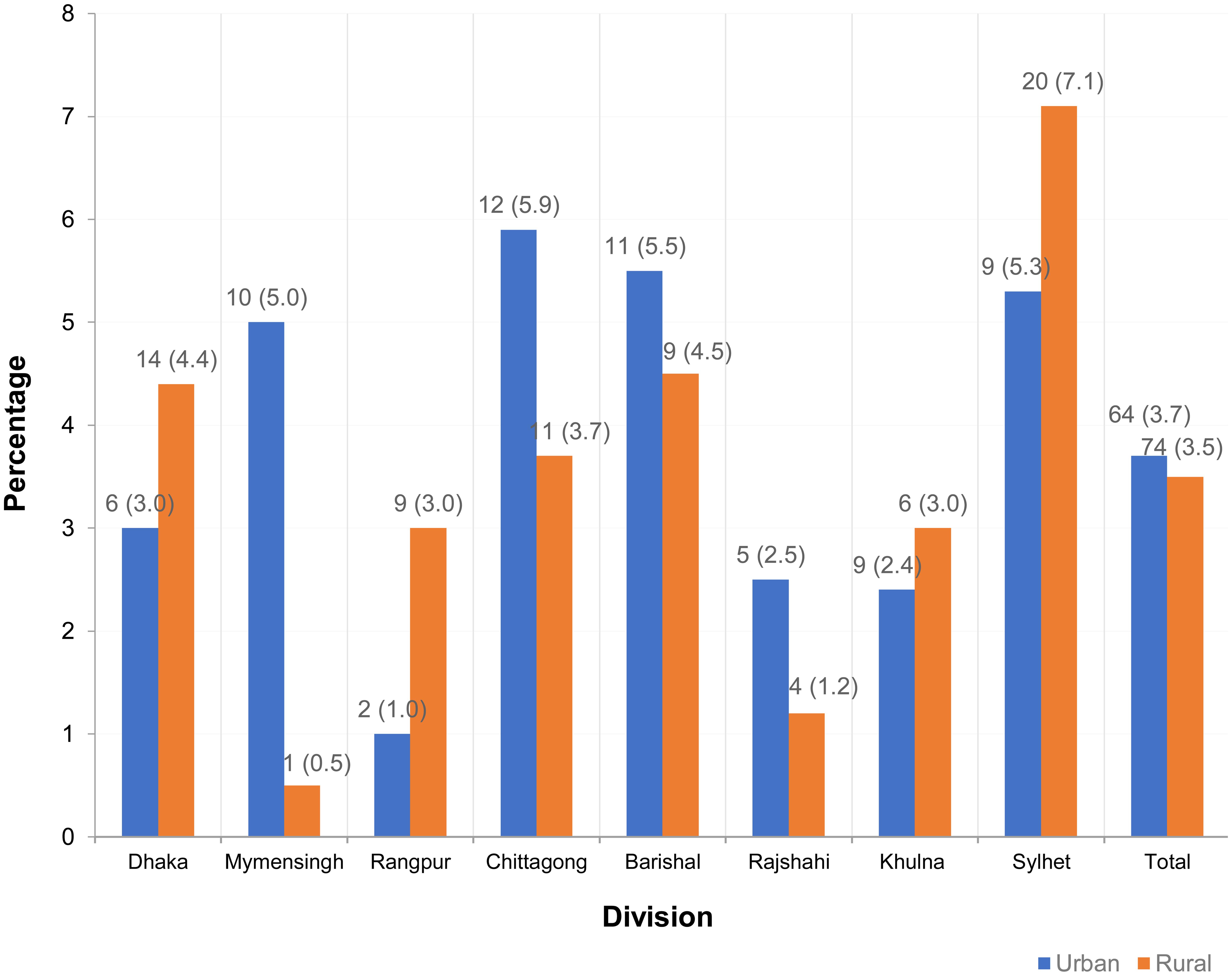 Percentage distribution of women infected with HR-HPV (high-risk human papillomavirus ) in urban and rural areas in different divisions.