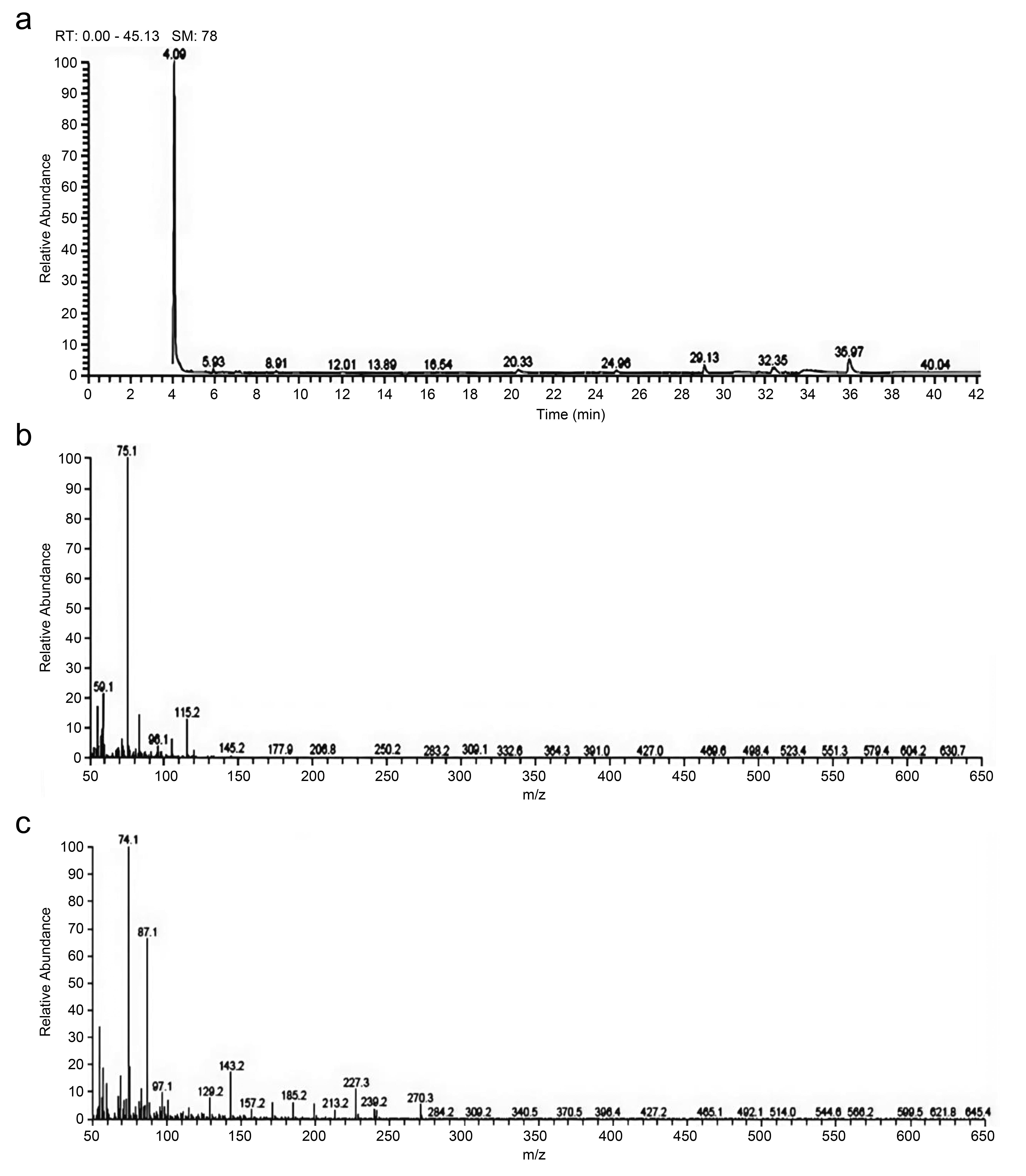 GC-MS analysis of bioactive compounds in the ethanolic extract (EE) of Euphorbia cuneata leaves: (a) Chromatogram showing retention time (RT) of compounds, (b) Mass spectrum (MS) of 9,12-octadecadienoic acid methyl ester, (c) Peak identification and fragmentation pattern.