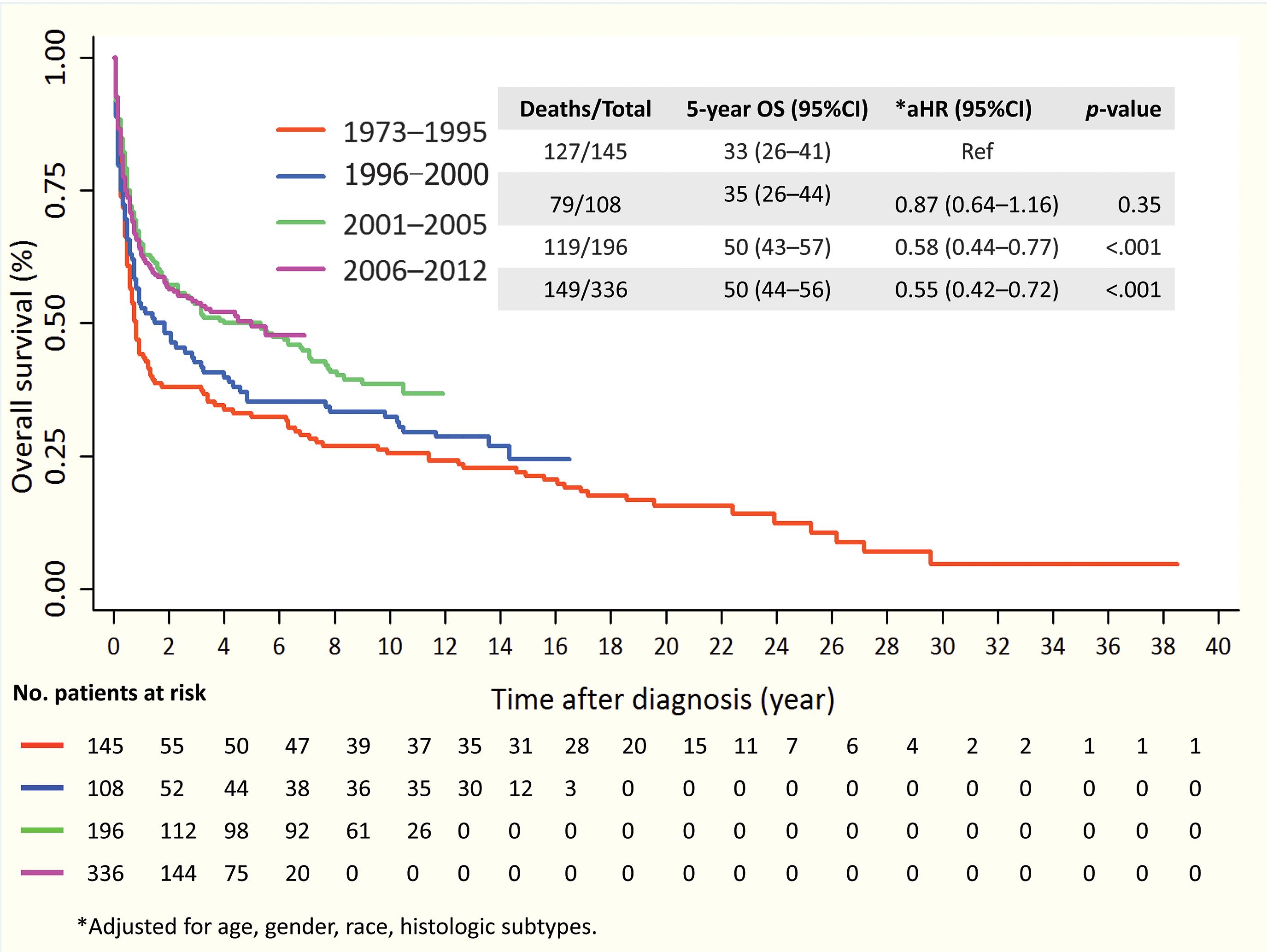 NonHodgkin Lymphoma of the Liver A US Populationbased