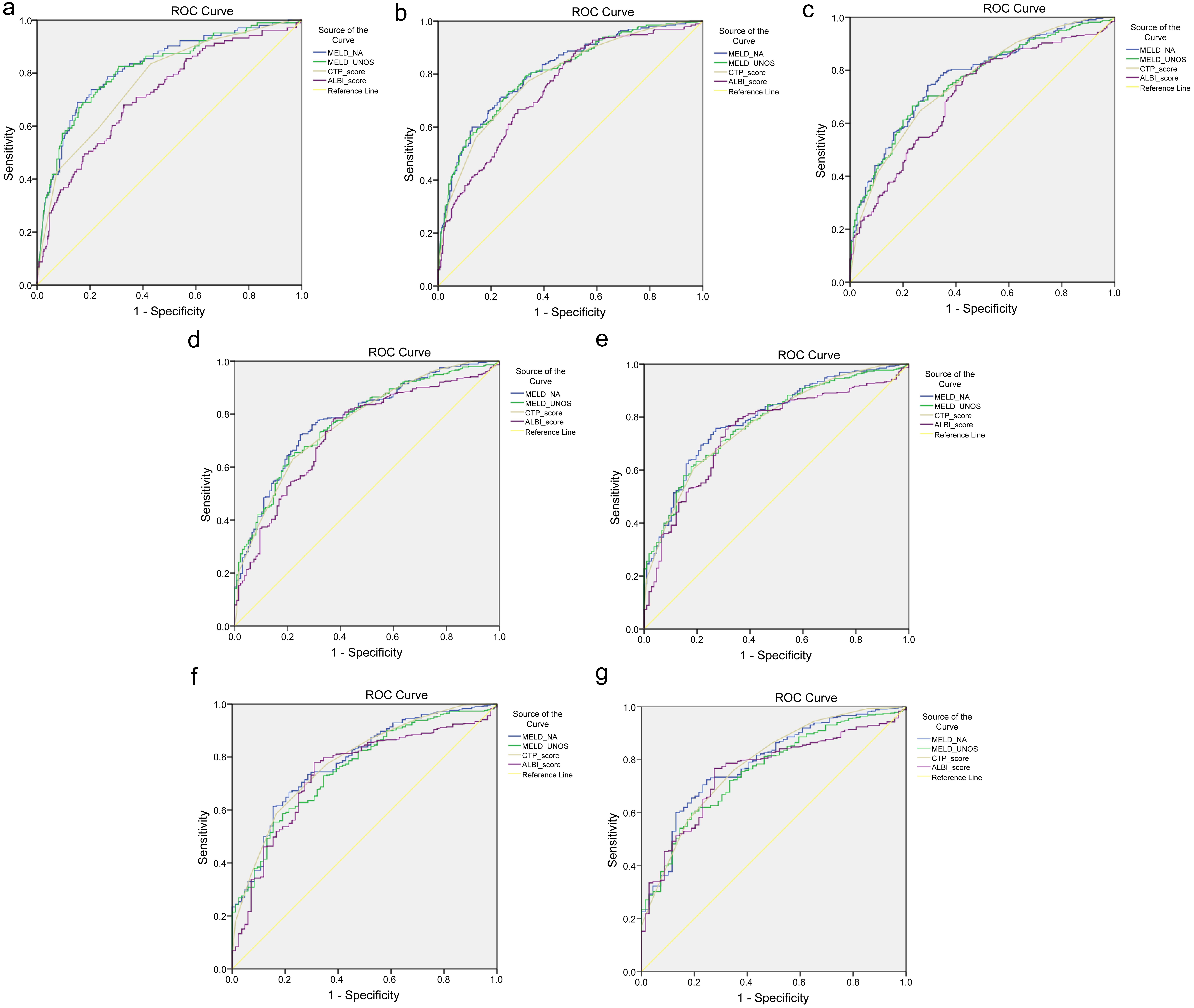 Area under the receiver operating characteristic curve (AUROC) for MELD, MELD Na+, CTP and ALBI scores for (a) Hospital mortality, (b) 28-day, (c) 90-day, (d) six months, (e) one year, (f) two years, and (g) three years survival.