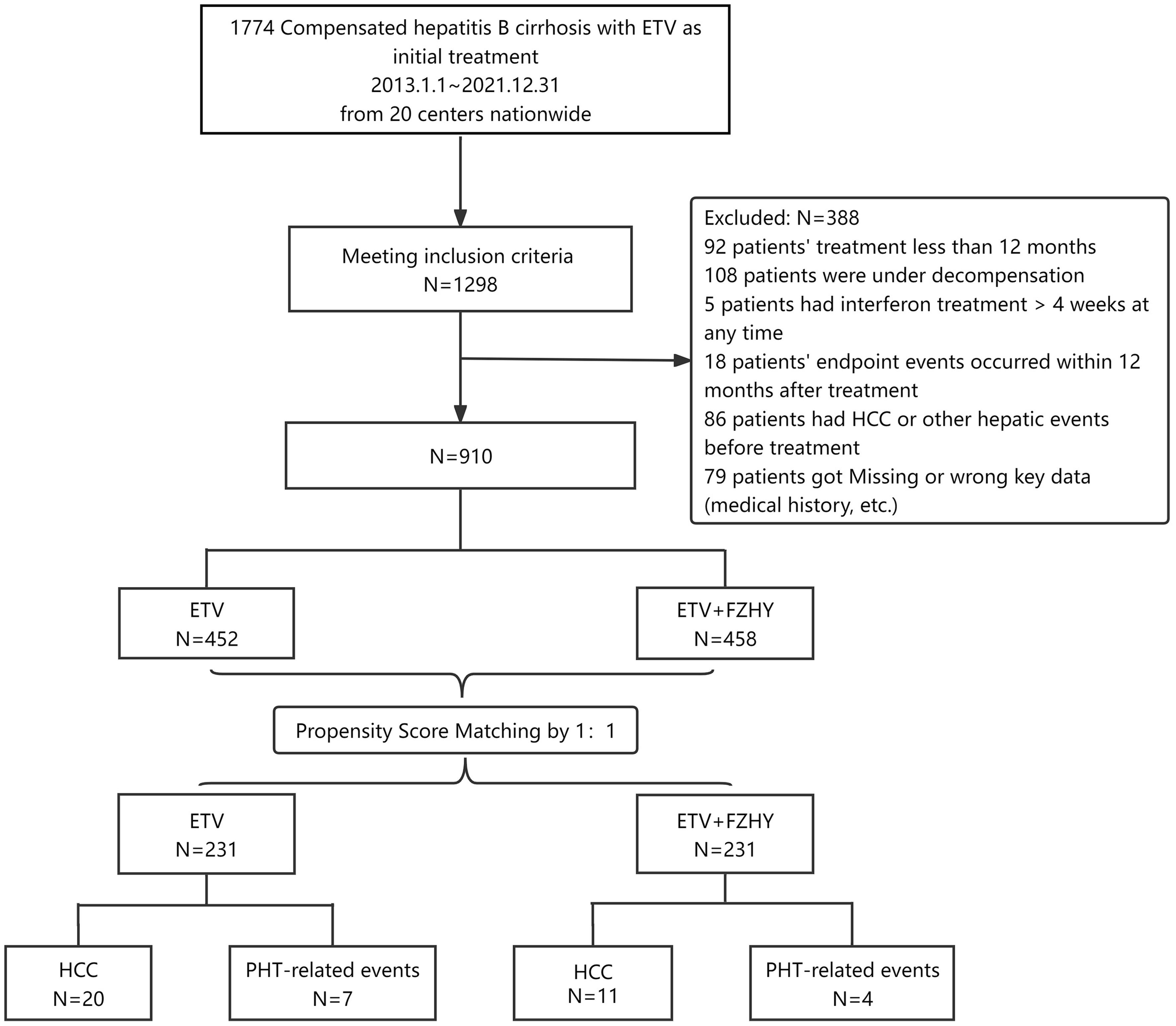 Flowchart of patients with compensated CHB cirrhosis receiving in ETV+FZHY or ETV alone.
