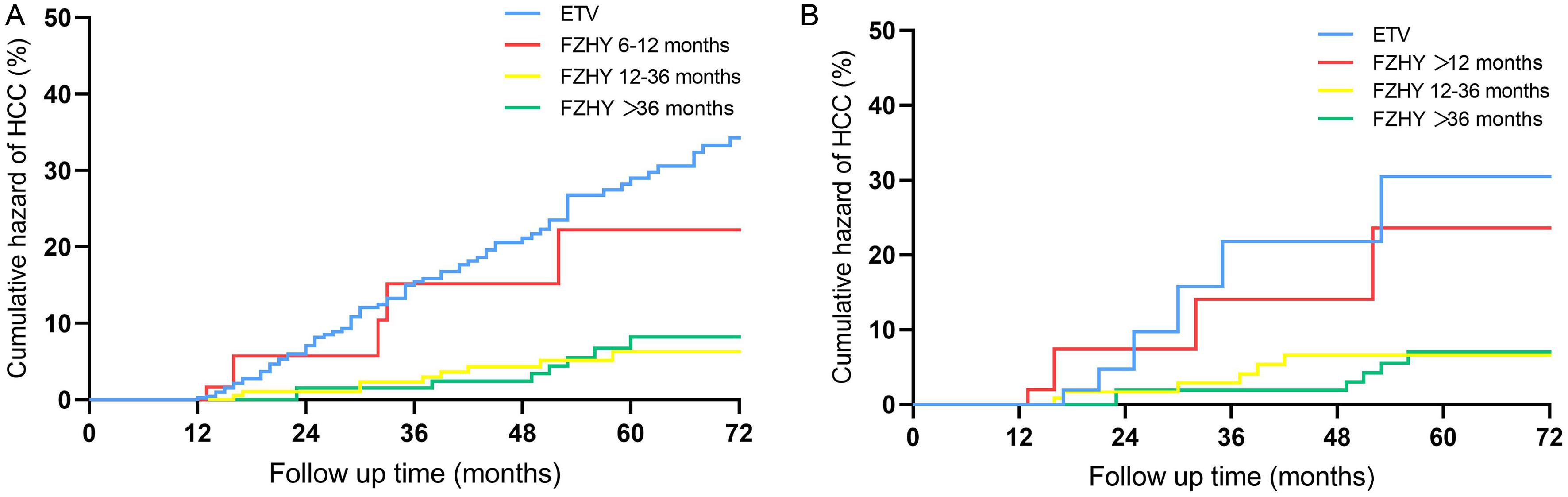The cumulative hazard of HCC and duration of FZHY treatment in patients with compensated CHB cirrhosis before (A) and after (B) PSM.