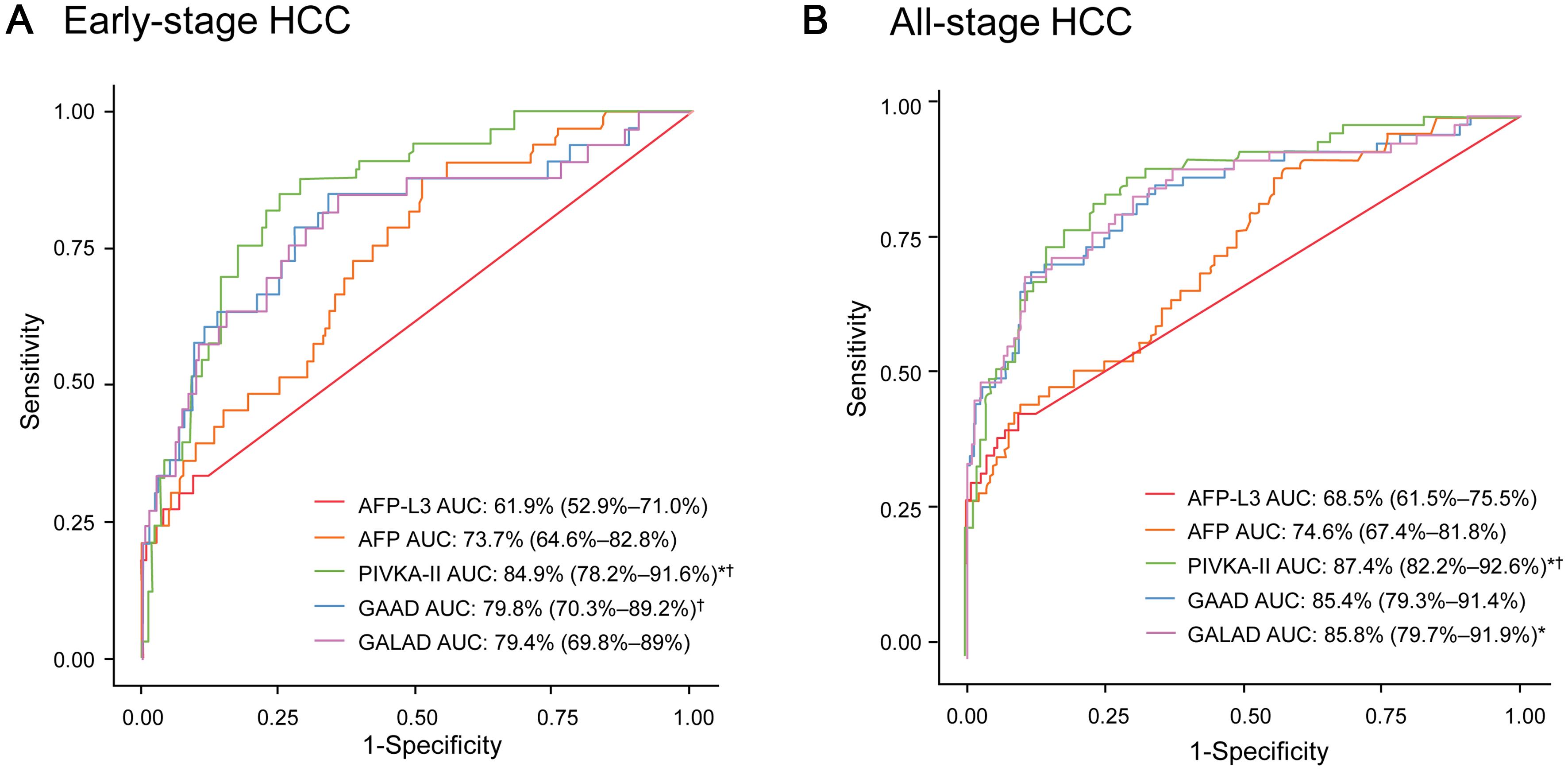 Receiver operating characteristic plots of GAAD and GALAD algorithms (Cobas) and Elecsys AFP, AFP-L3, and PIVKA-II assays for discriminating between early- (A) and all-stage (B) HCC patients and CLD controls.