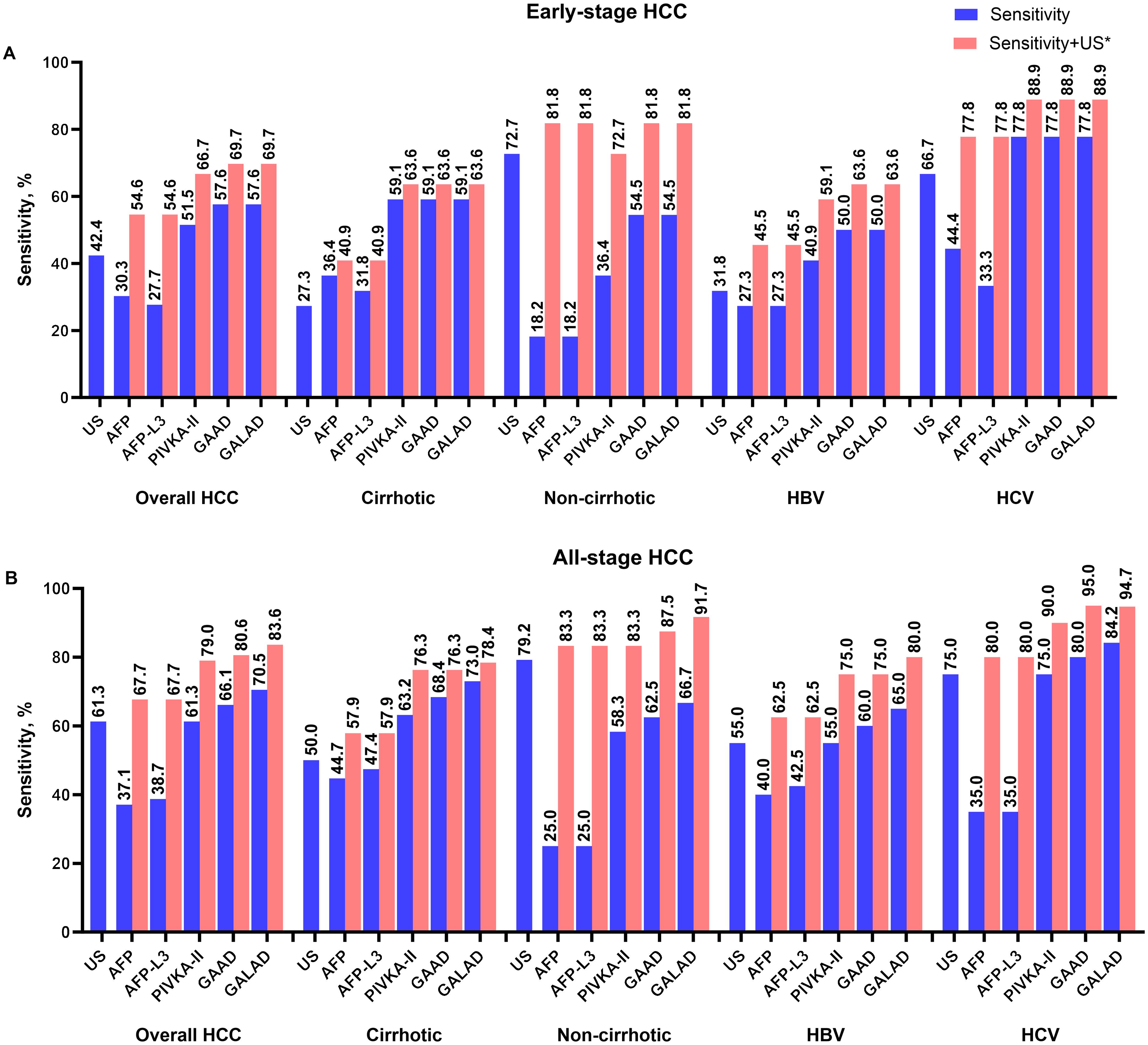 Sensitivity of US, GAAD, and GALAD (Cobas) algorithms and Elecsys AFP, AFP-L3, and PIVKA-II assays for discriminating between early-stage (A) and all-stage (B) HCC patients and controls by etiology.