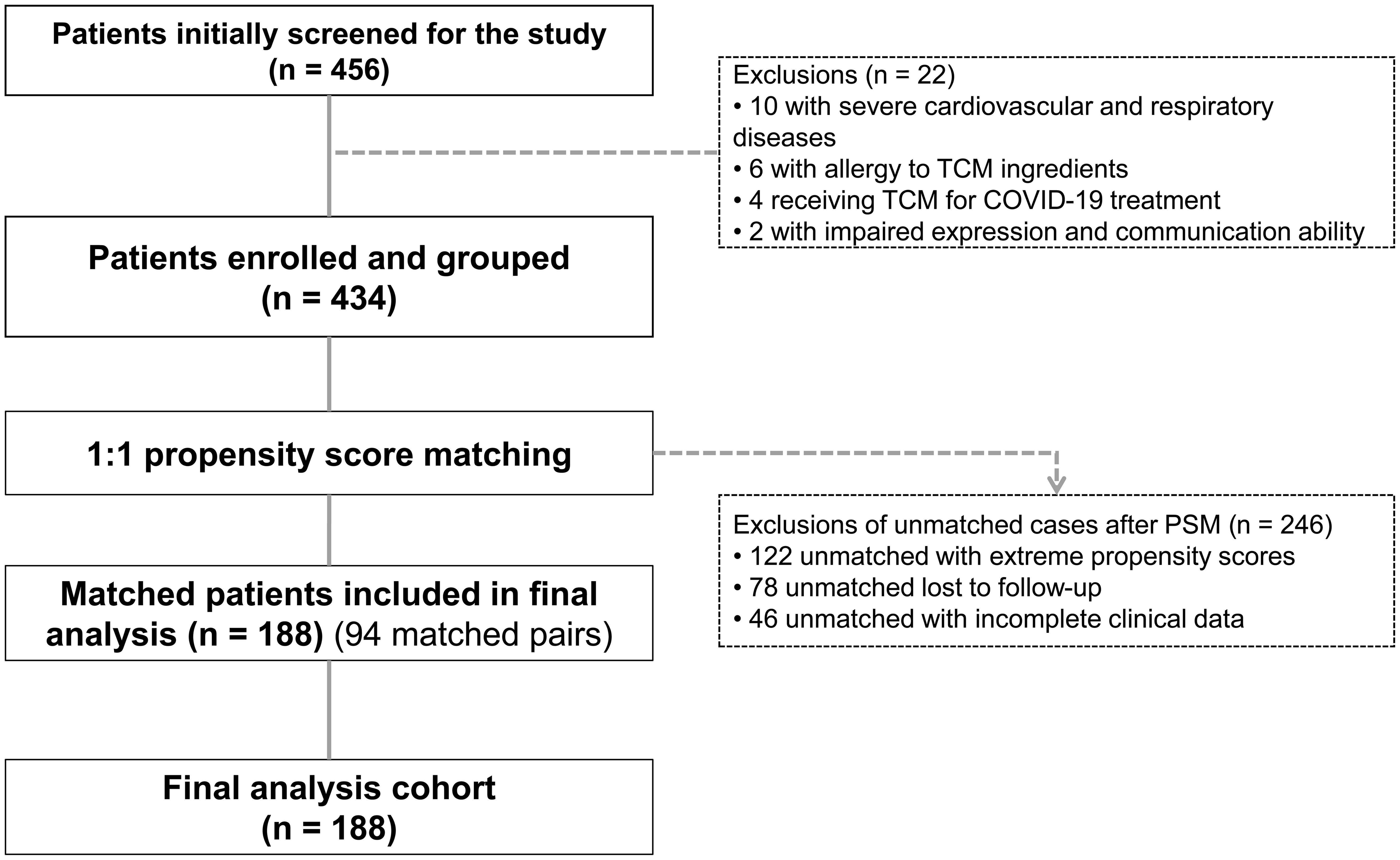 The flow diagram of the study.