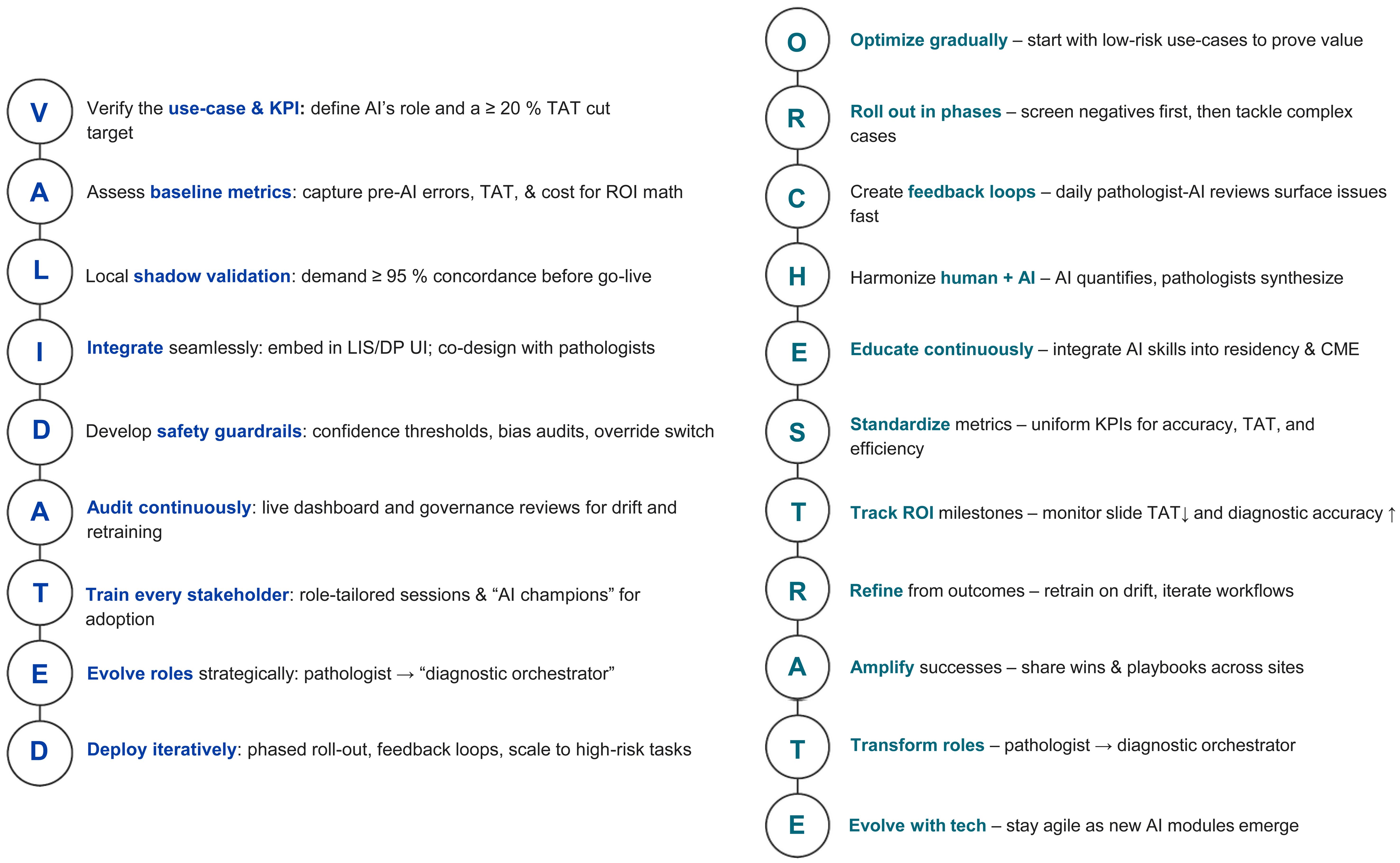 The VALIDATED and ORCHESTRATE frameworks for pathology AI integration.