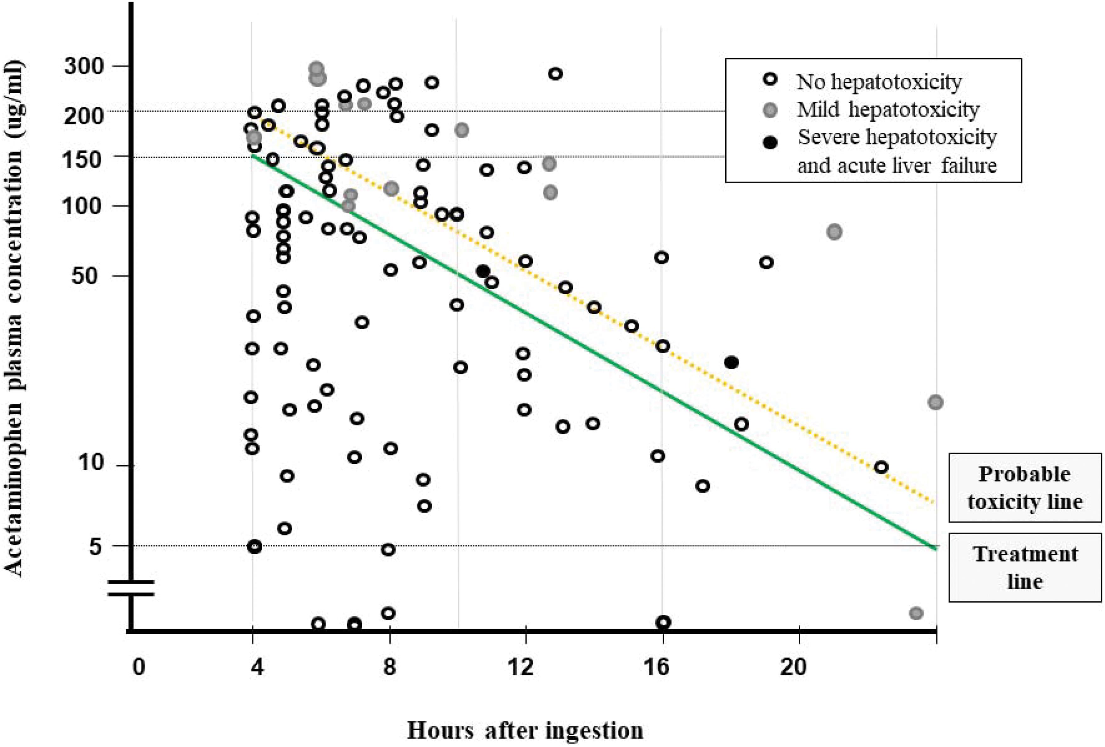 Individual value plot: acetaminophen concentration versus time after single acute overdose.