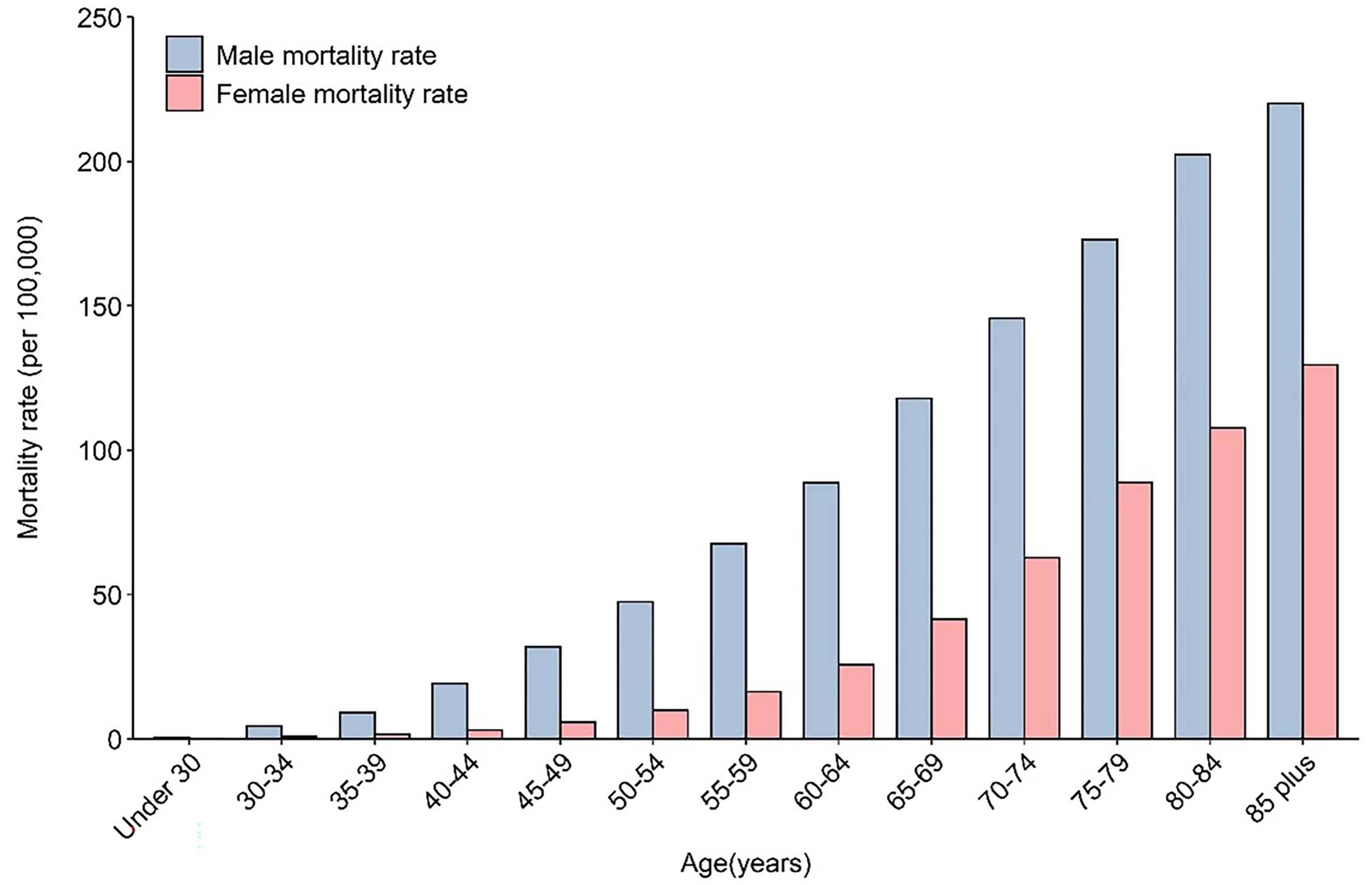 Mortality rates of liver cancer in 2020 by age and sex.