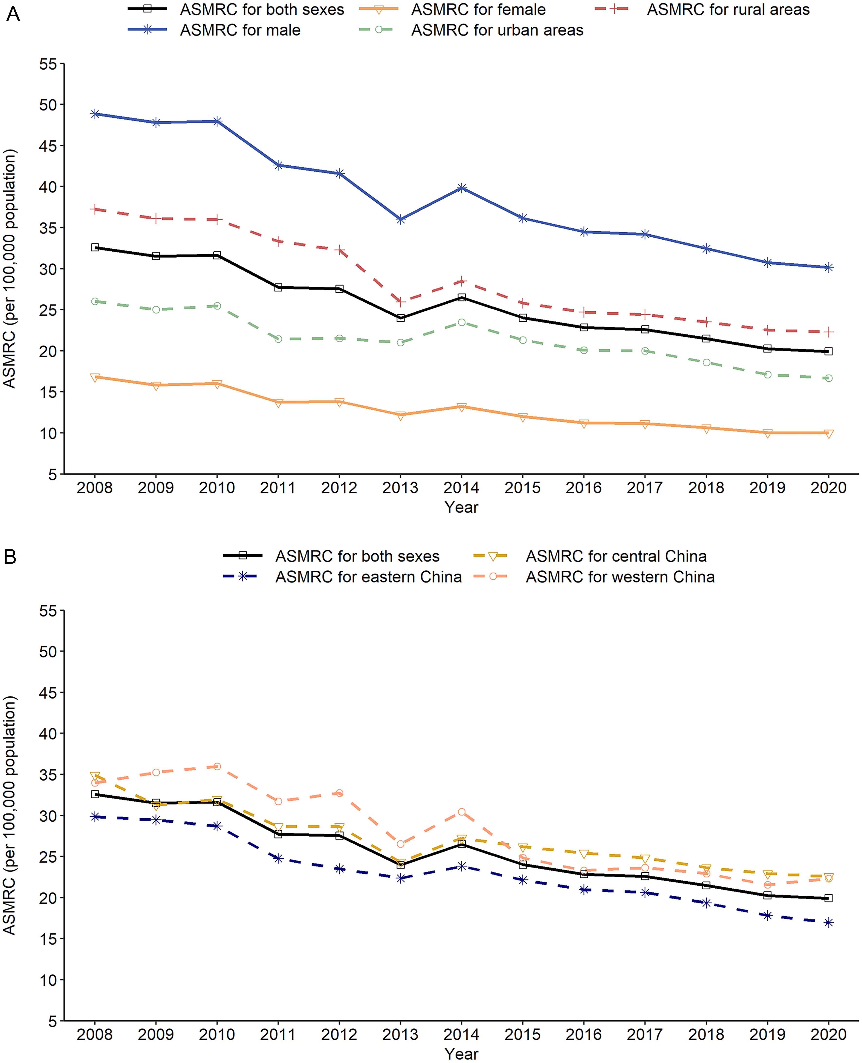 Trends in ASMRC of liver cancer in 2008–2020 by the sex, residence, and region in China.