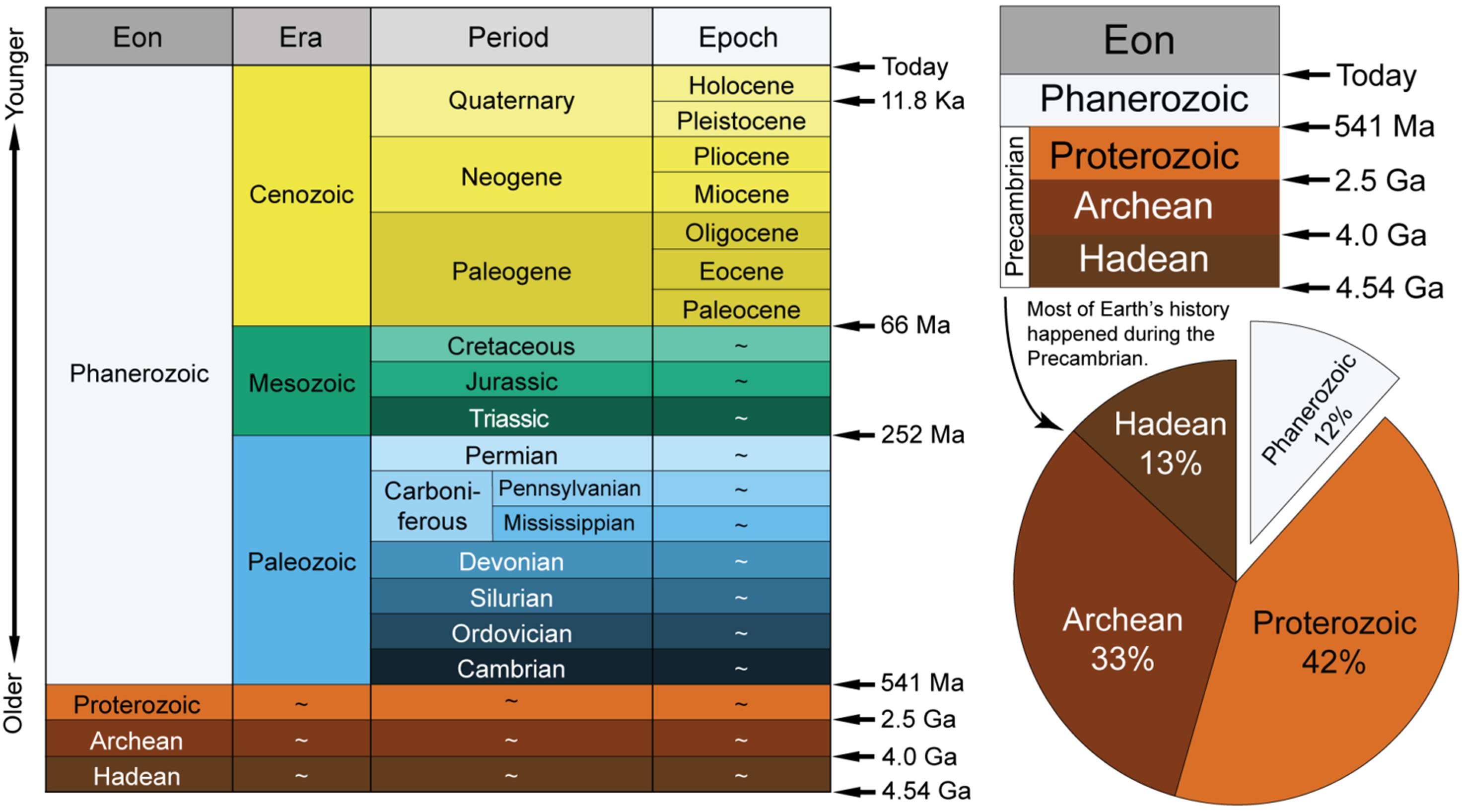 Geological timescale.
