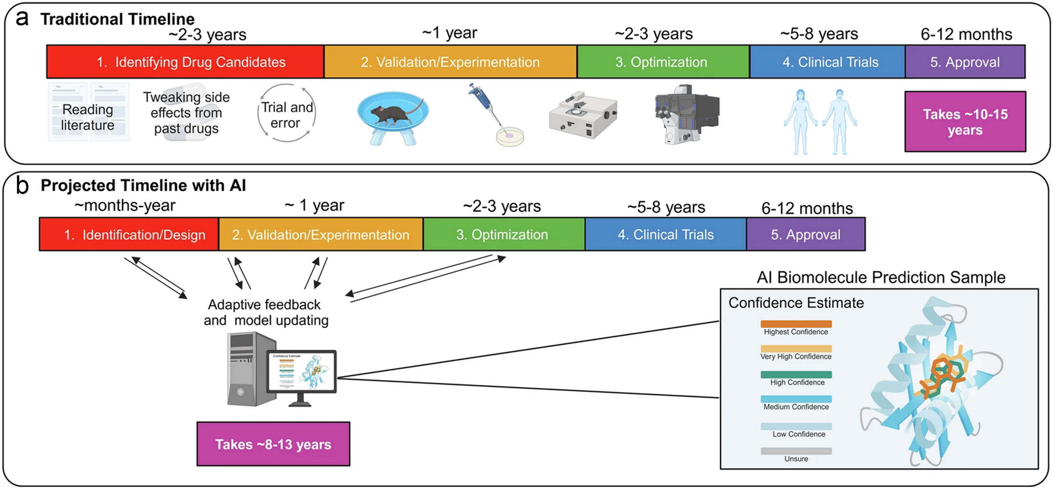 Comparison of traditional vs. artificial intelligence (AI)-run biomolecule design pipelines.