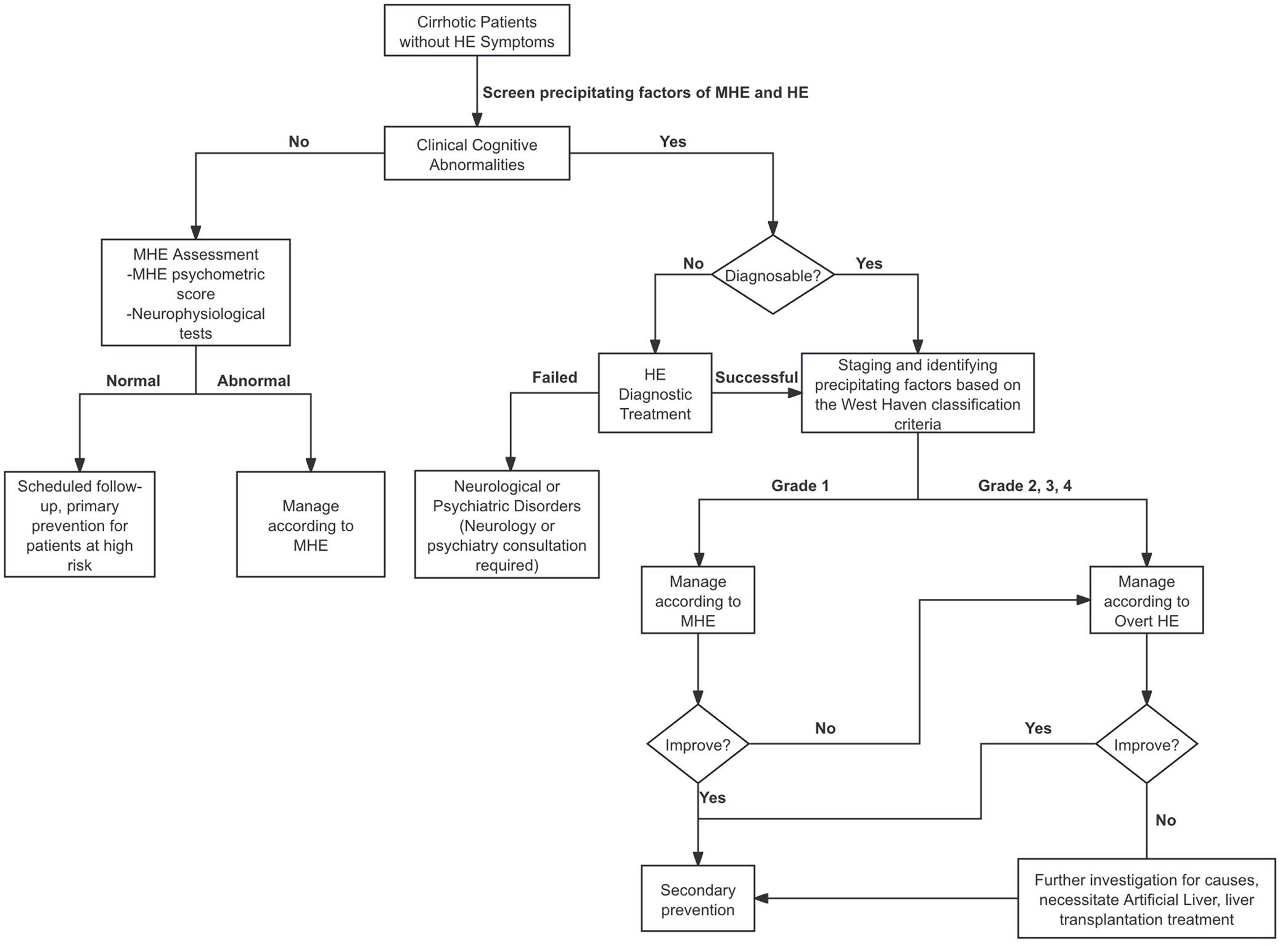 Clinical diagnosis and treatment process of HE in cirrhosis.